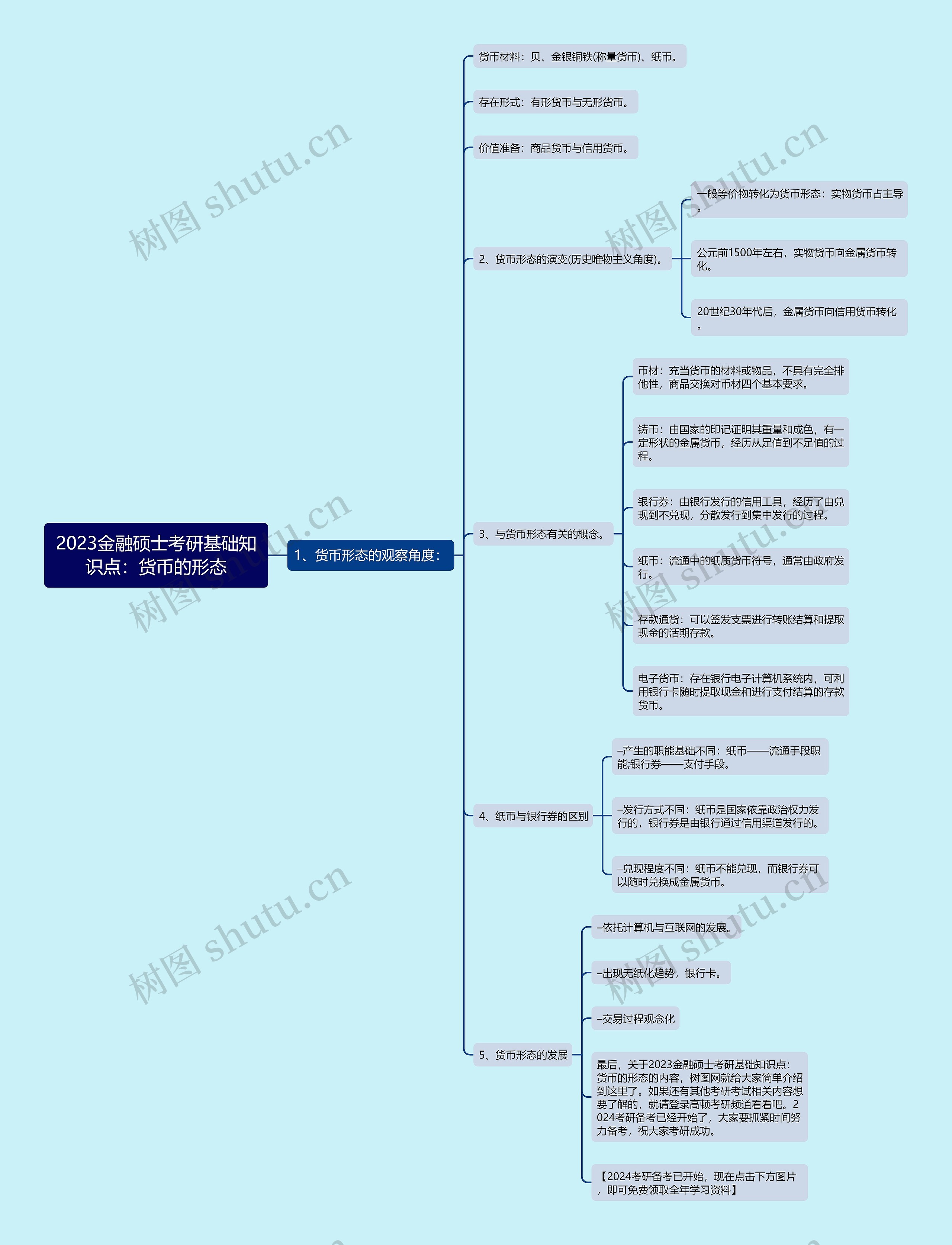 2023金融硕士考研基础知识点:货币的形态 2023金融硕士考研基础知识点:货币的形态
