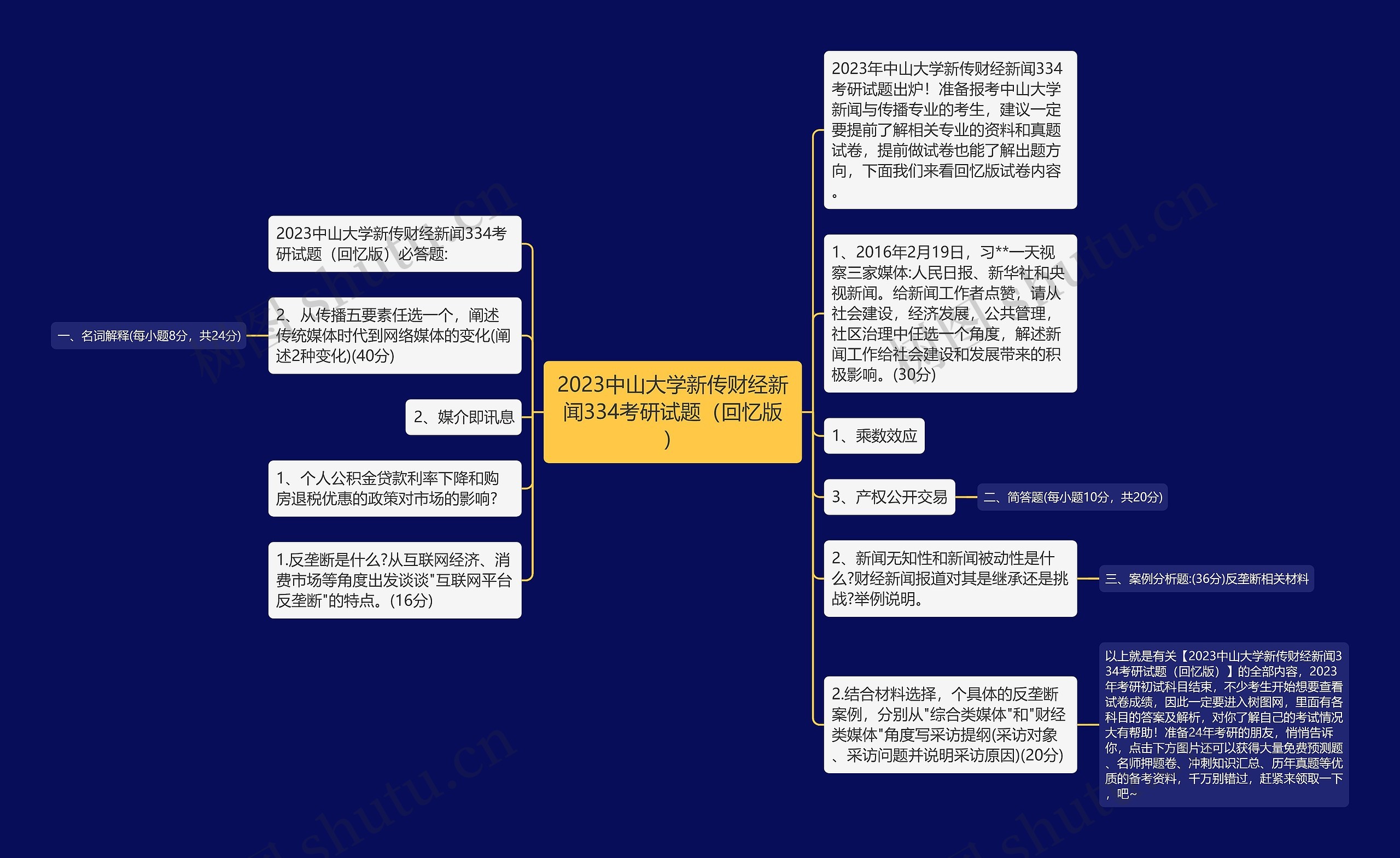 2023中山大学新传财经新闻334考研试题（回忆版）