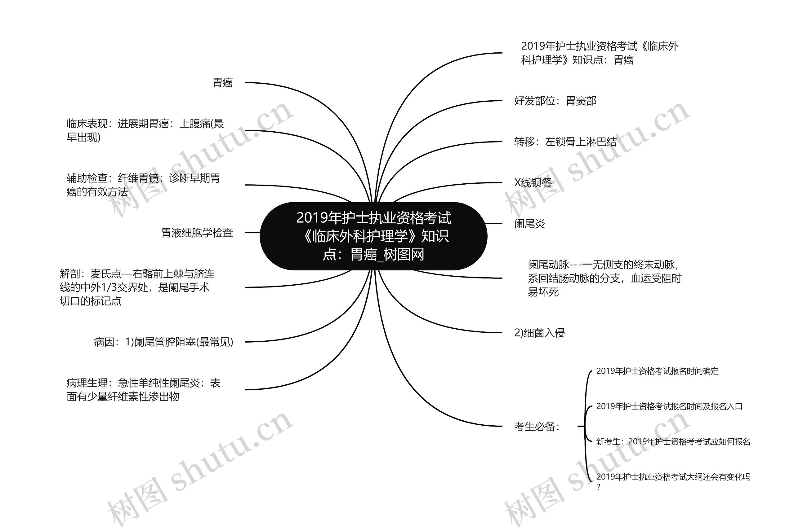 2019年护士执业资格考试《临床外科护理学》知识点：胃癌