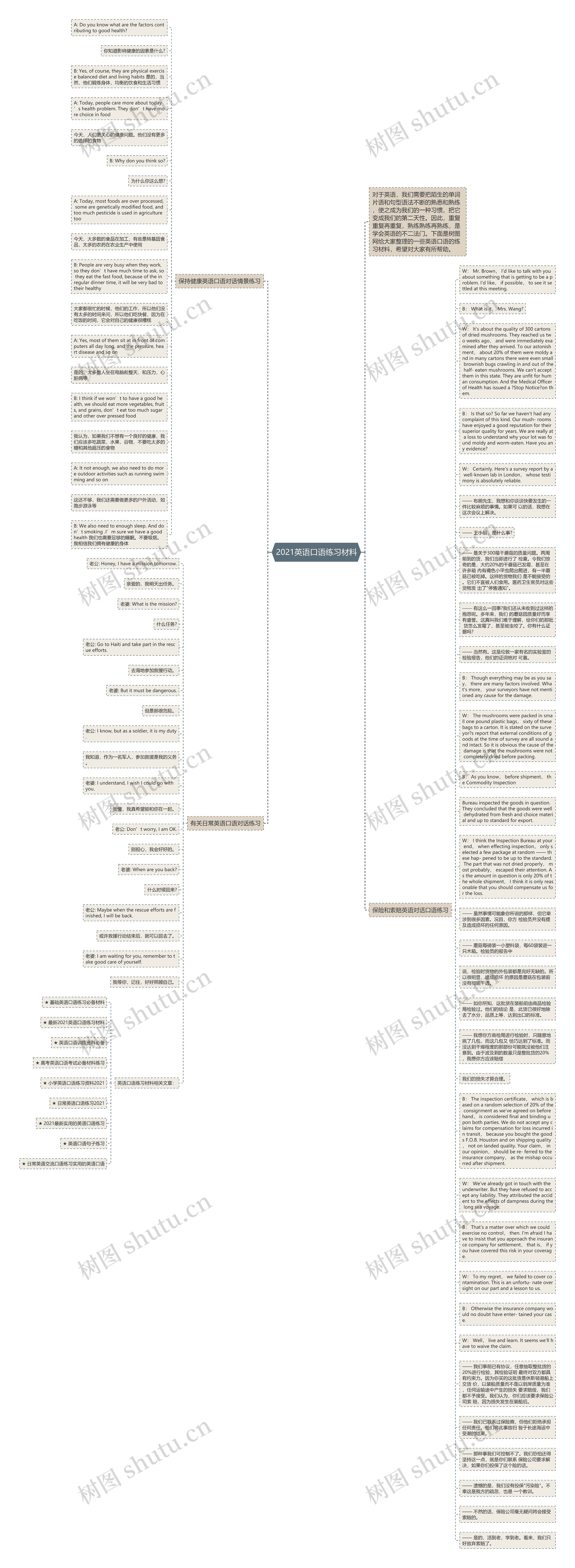 2021英语口语练习材料思维导图