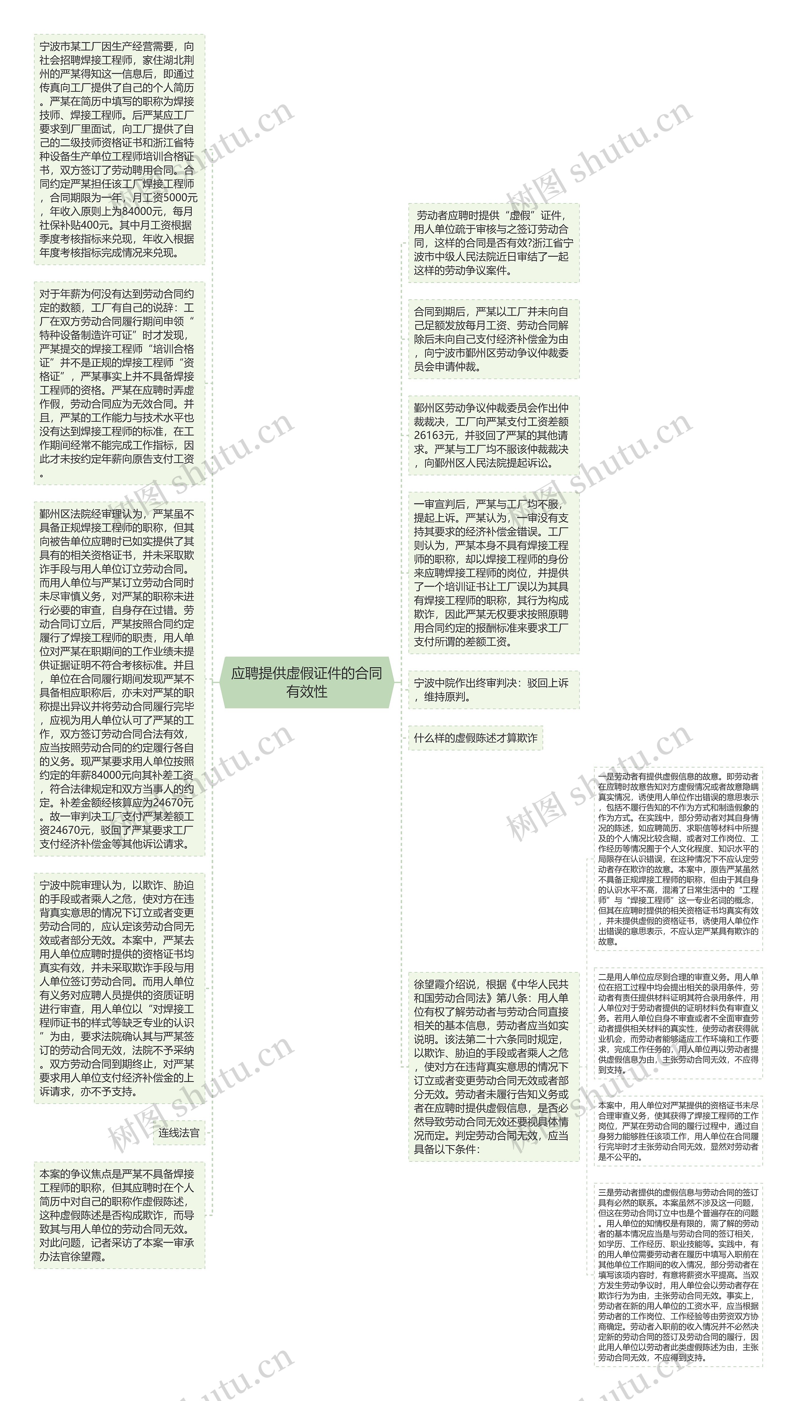 应聘提供虚假证件的合同有效性