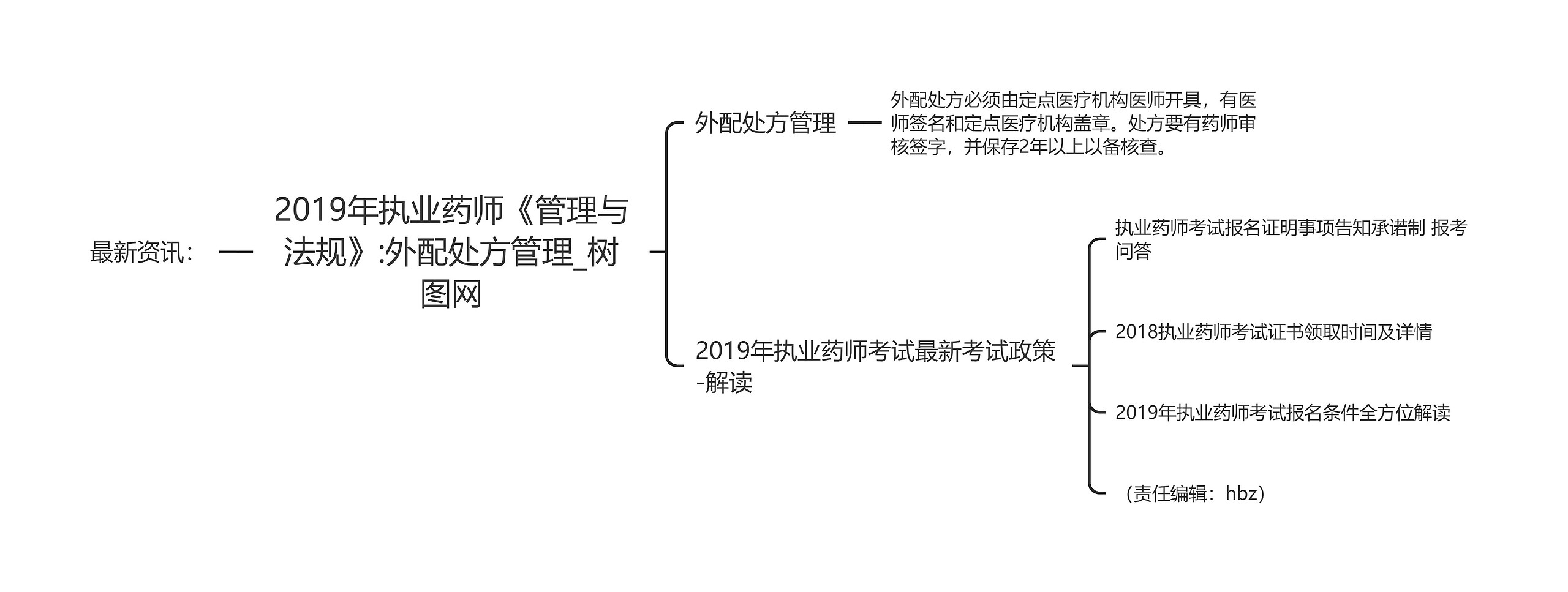 2019年执业药师《管理与法规》:外配处方管理思维导图