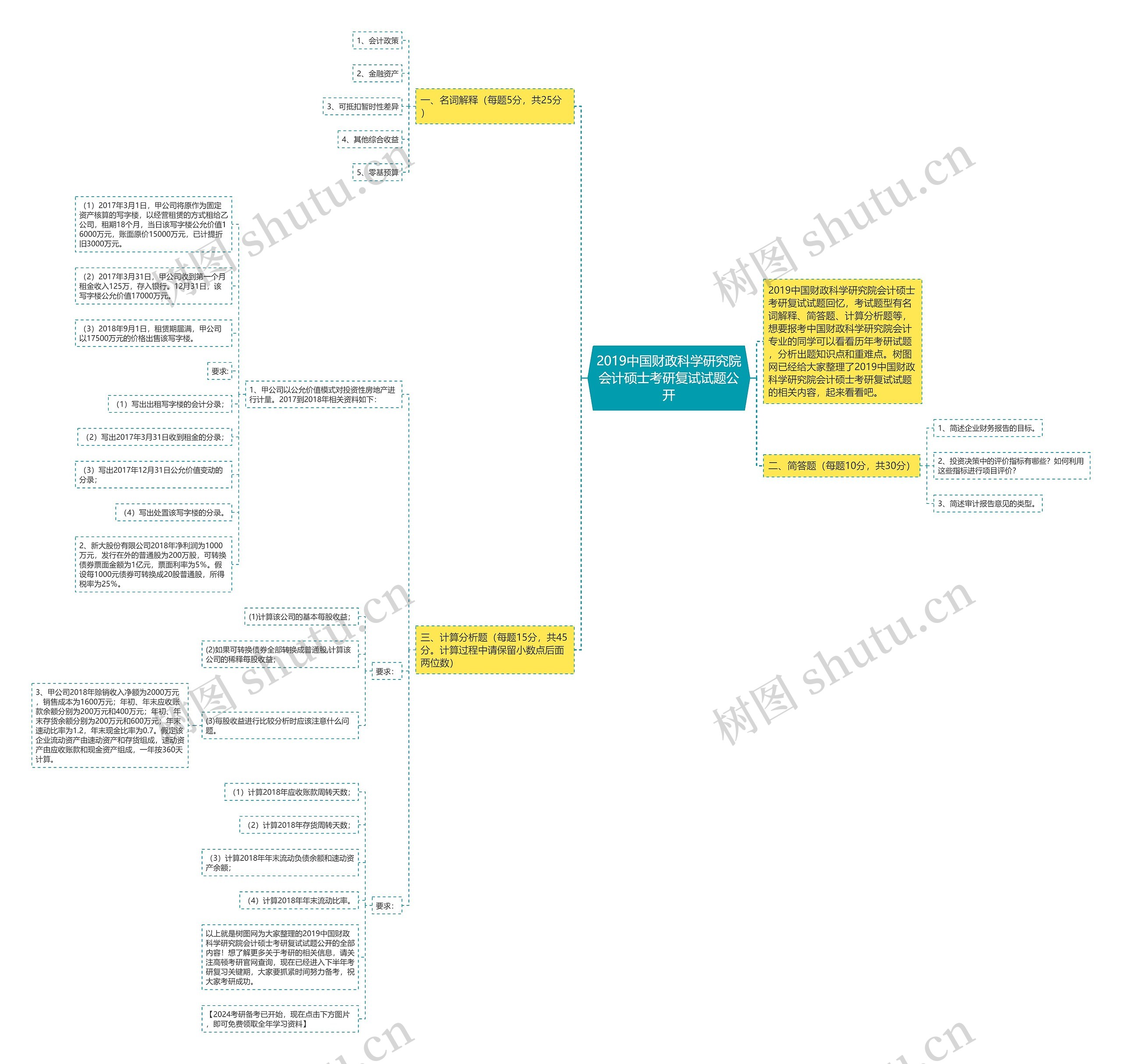 2019中国财政科学研究院会计硕士考研复试试题公开思维导图