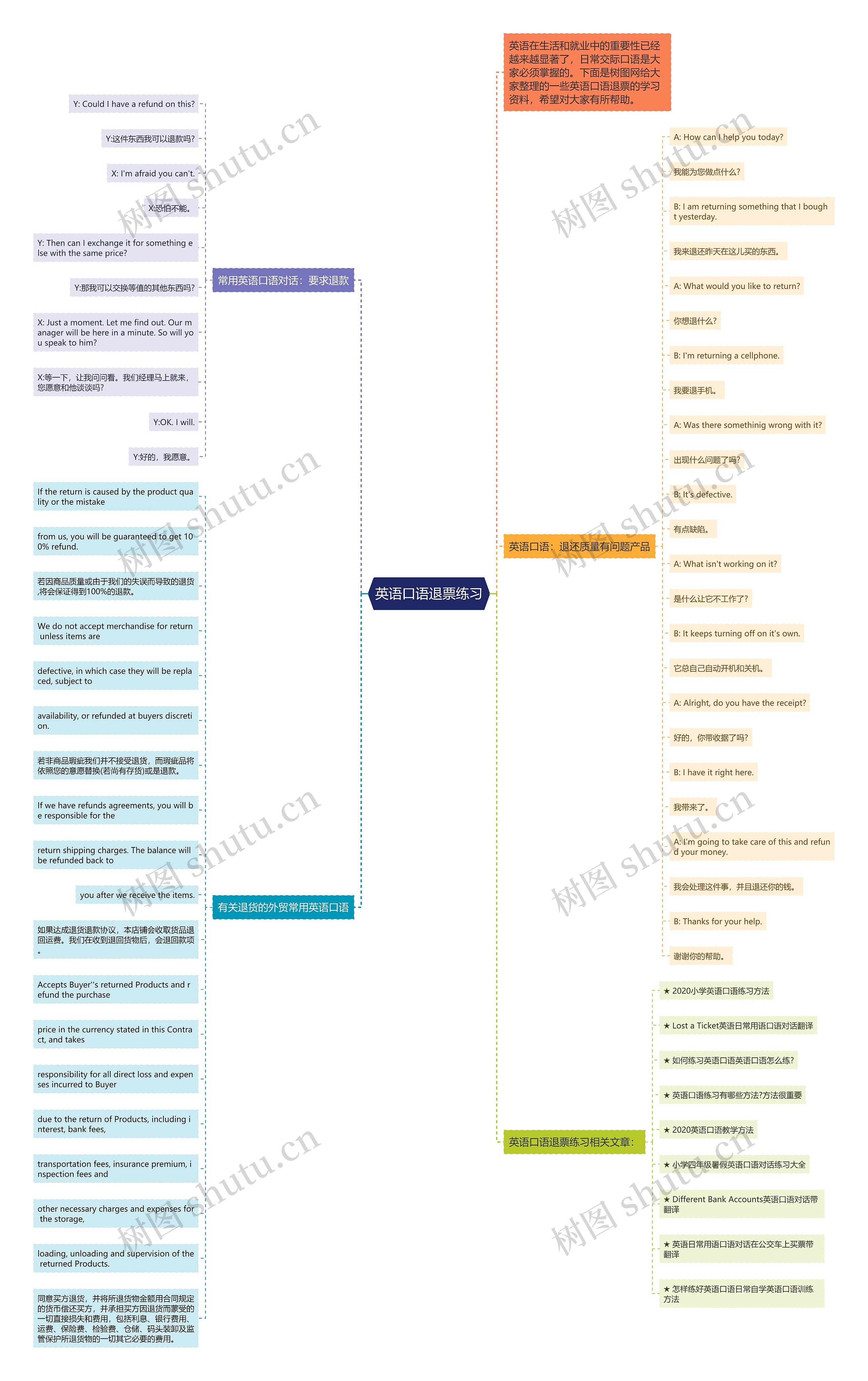 英语口语退票练习思维导图