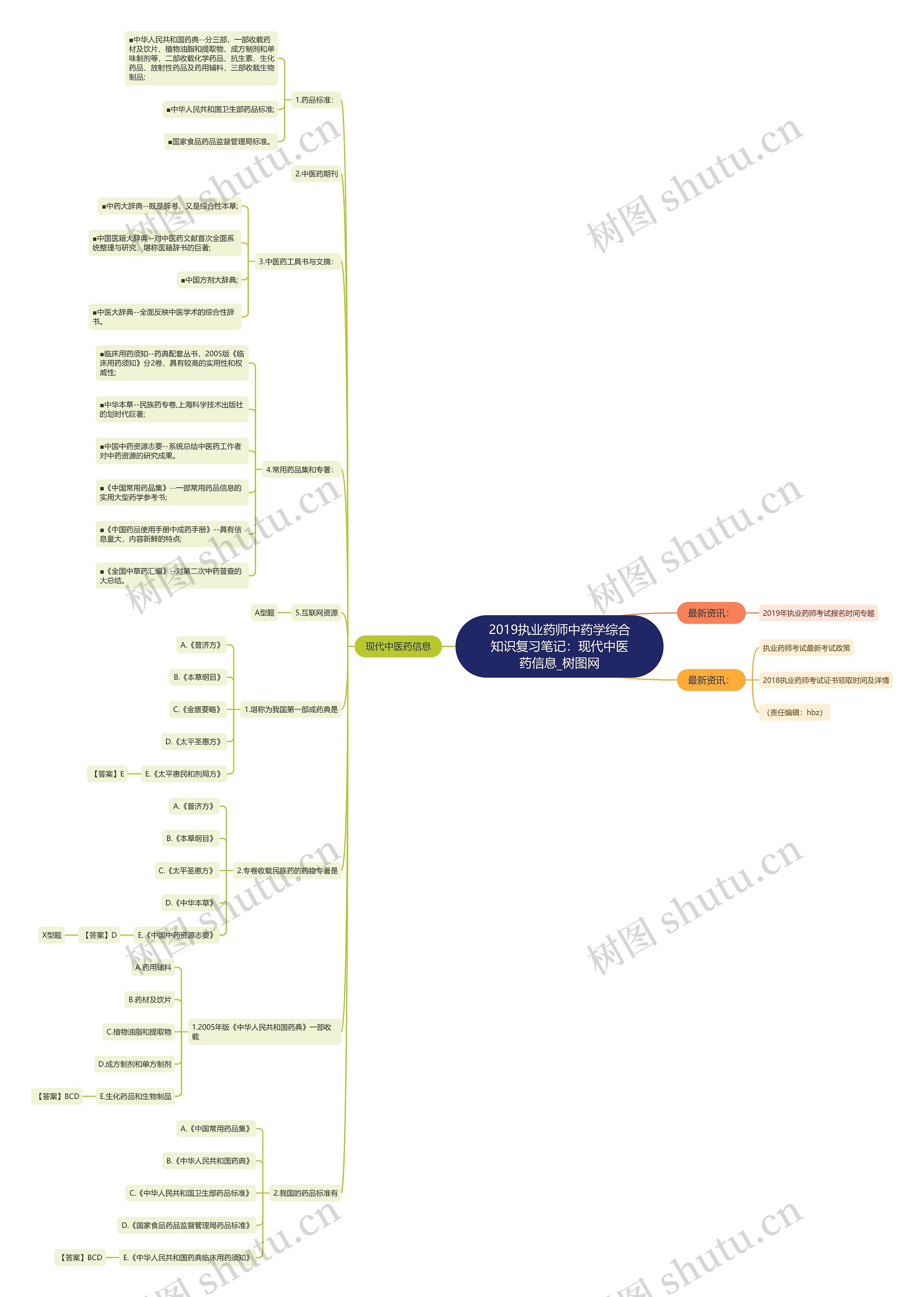 2019执业药师中药学综合知识复习笔记:现代中医药信息 2019执业药师中药学综合知识复习笔记:现代中医药信息