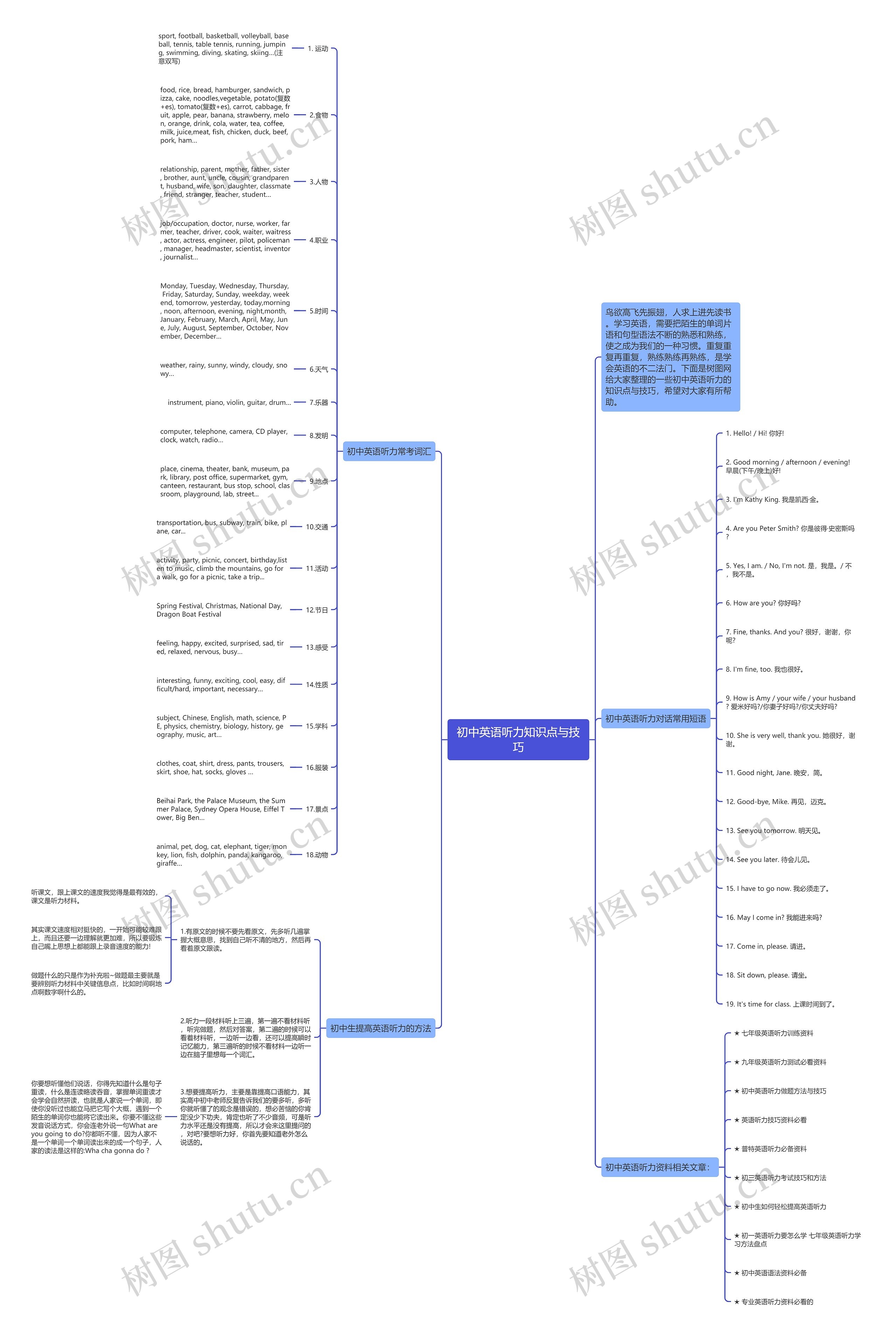 初中英语听力知识点与技巧思维导图