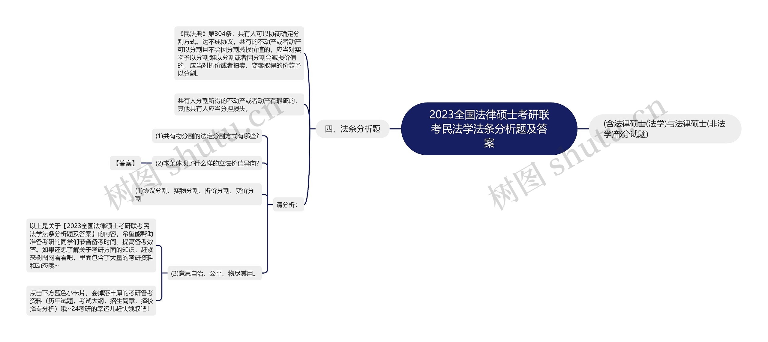 2023全国法律硕士考研联考民法学法条分析题及答案思维导图