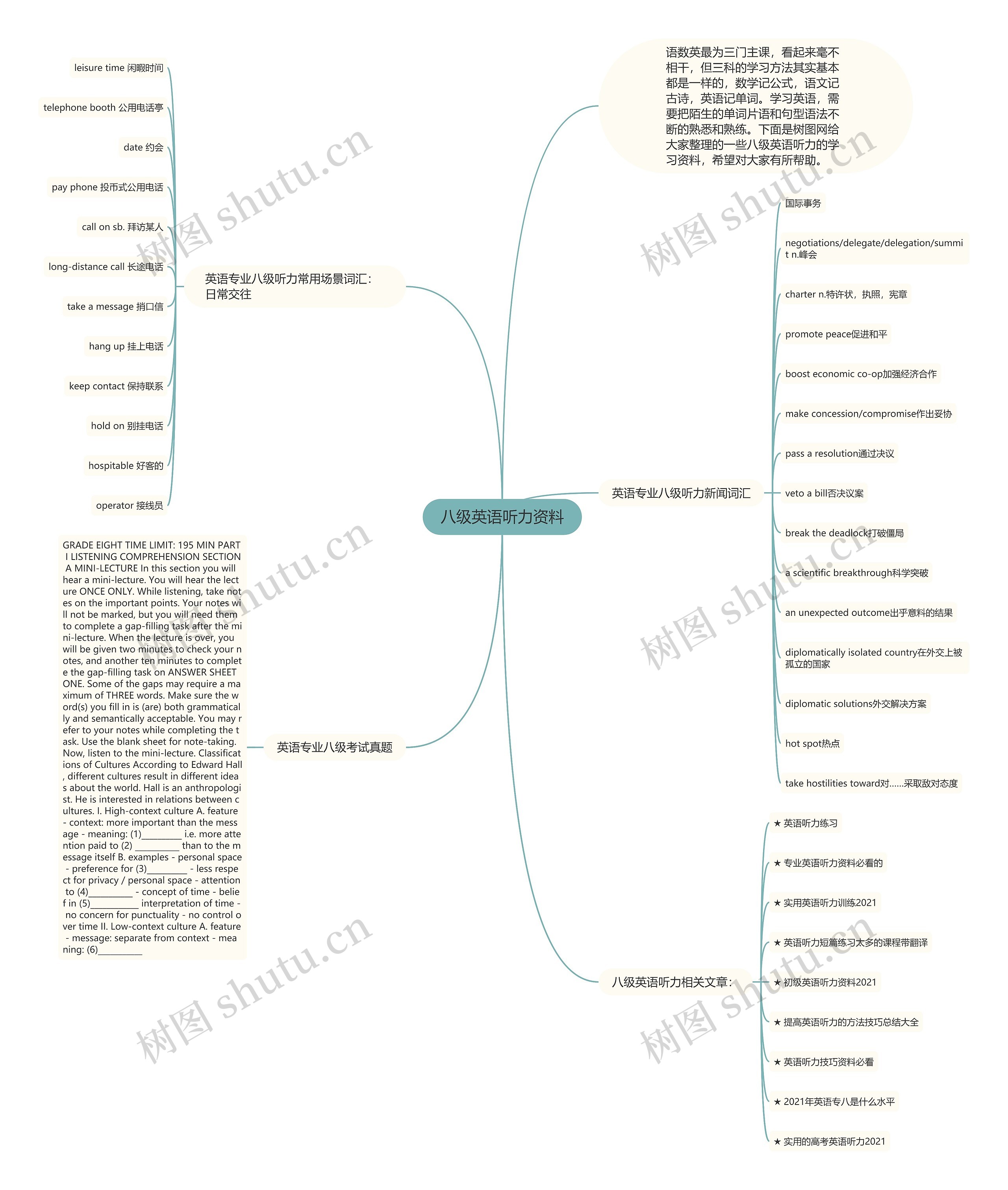 八级英语听力资料思维导图