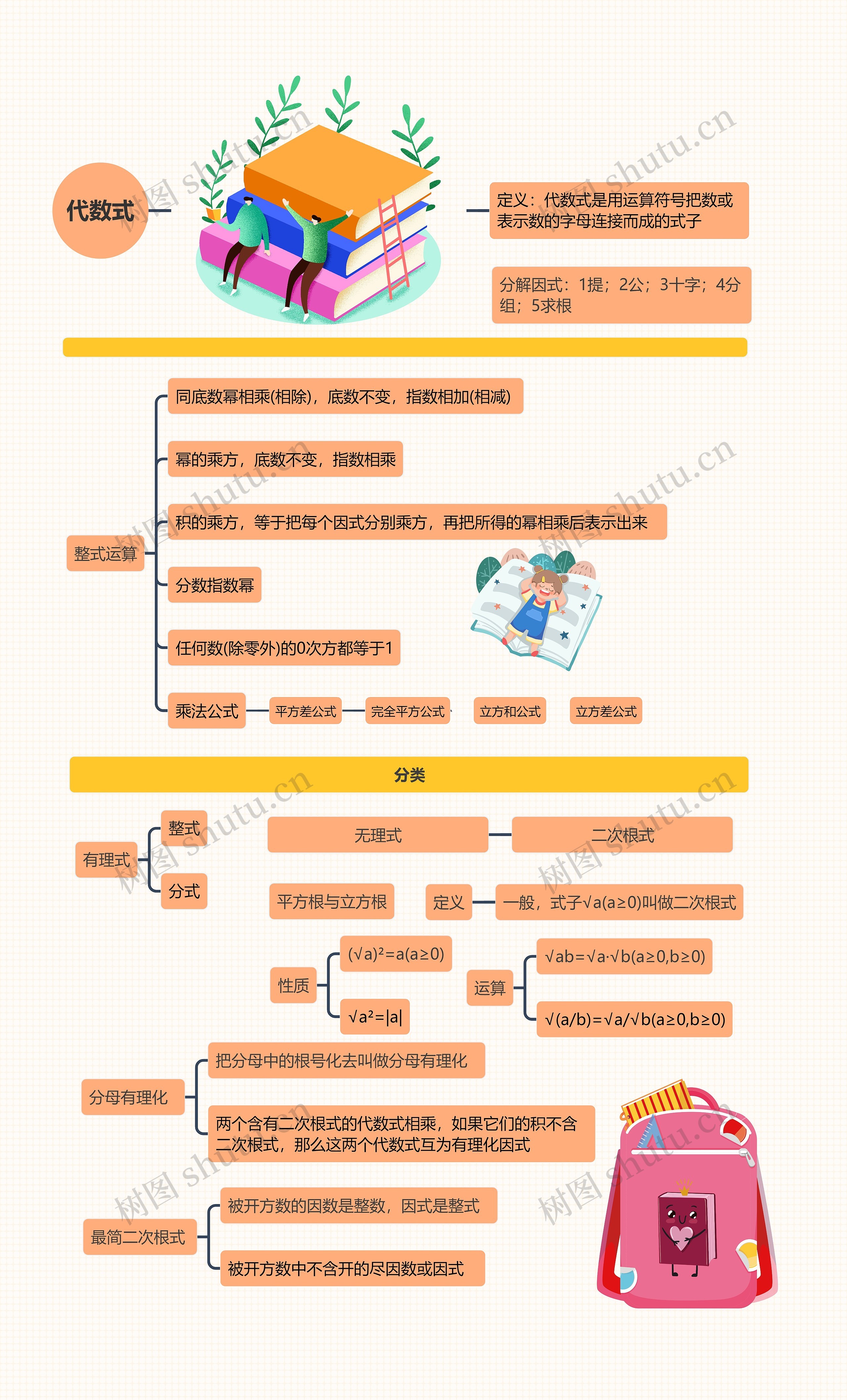 代数式思维导图