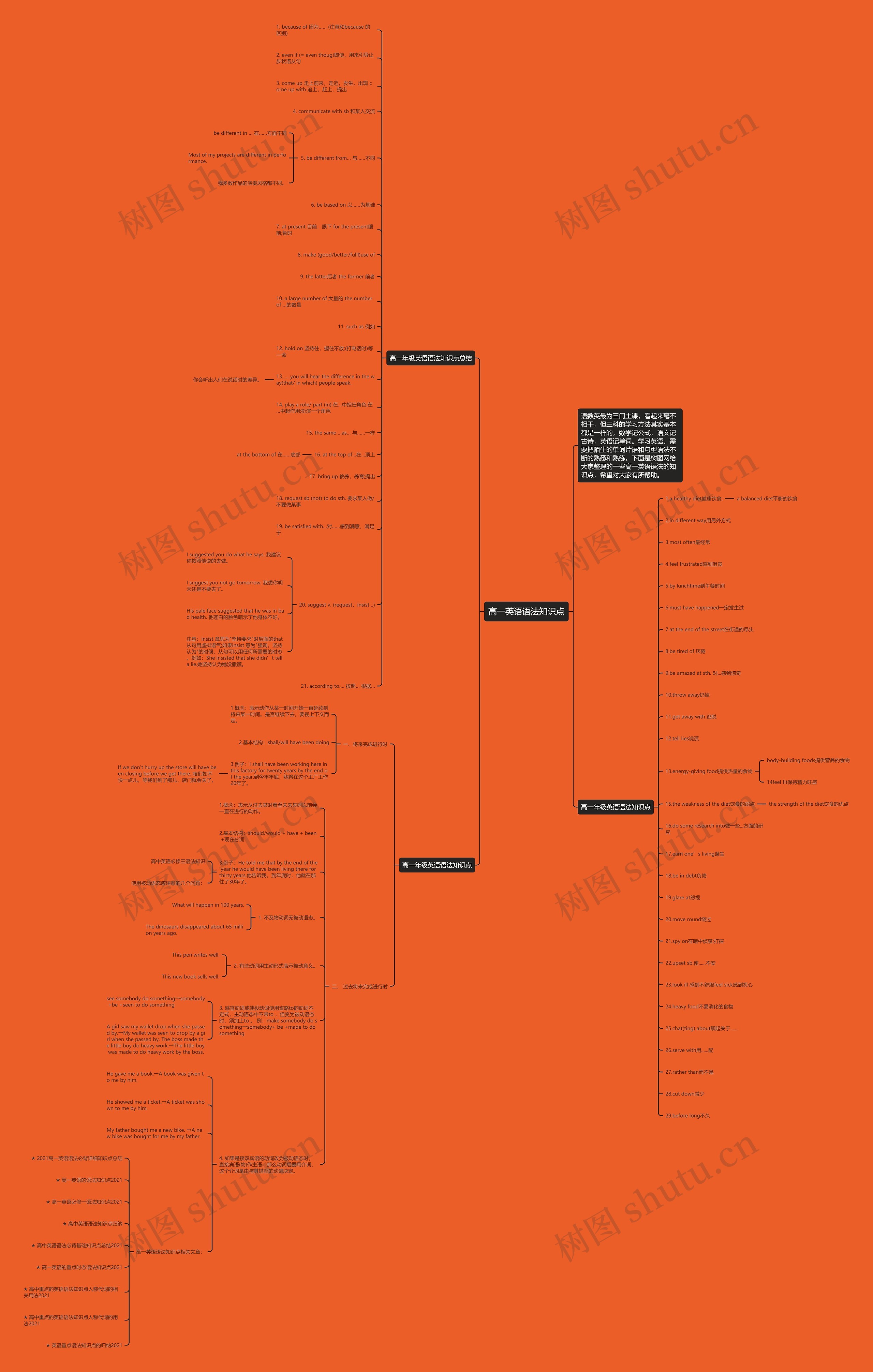 高一英语语法知识点思维导图