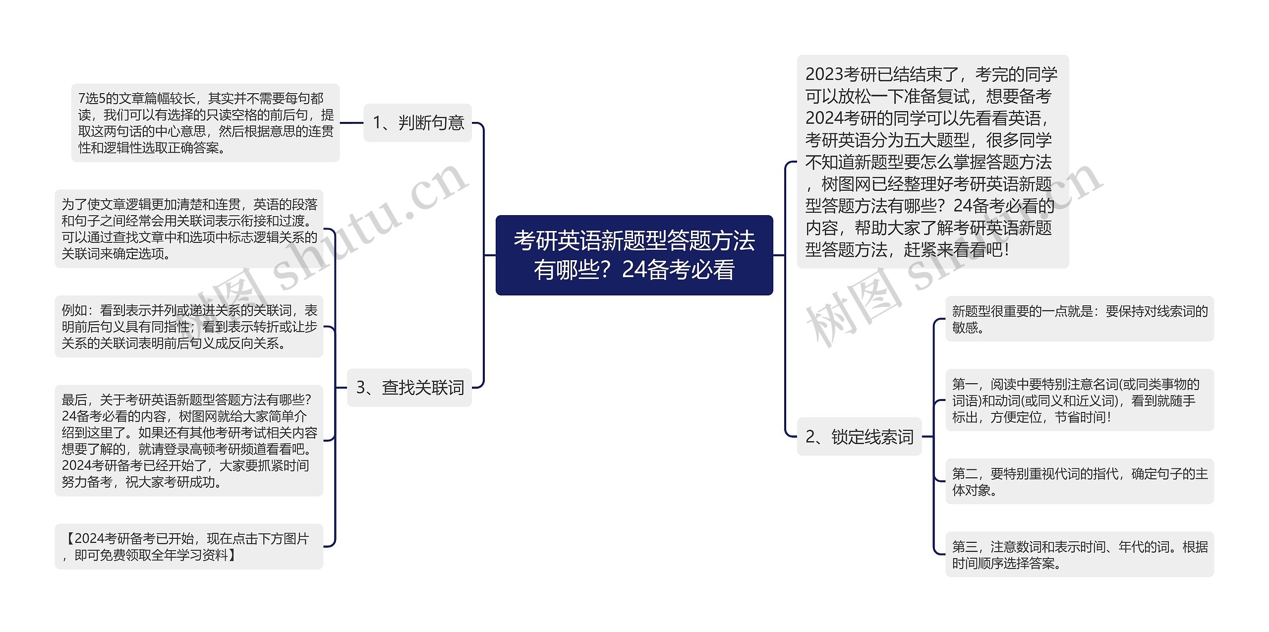 考研英语新题型答题方法有哪些？24备考必看思维导图