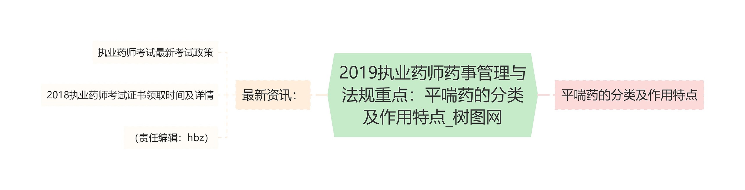 2019执业药师药事管理与法规重点：平喘药的分类及作用特点