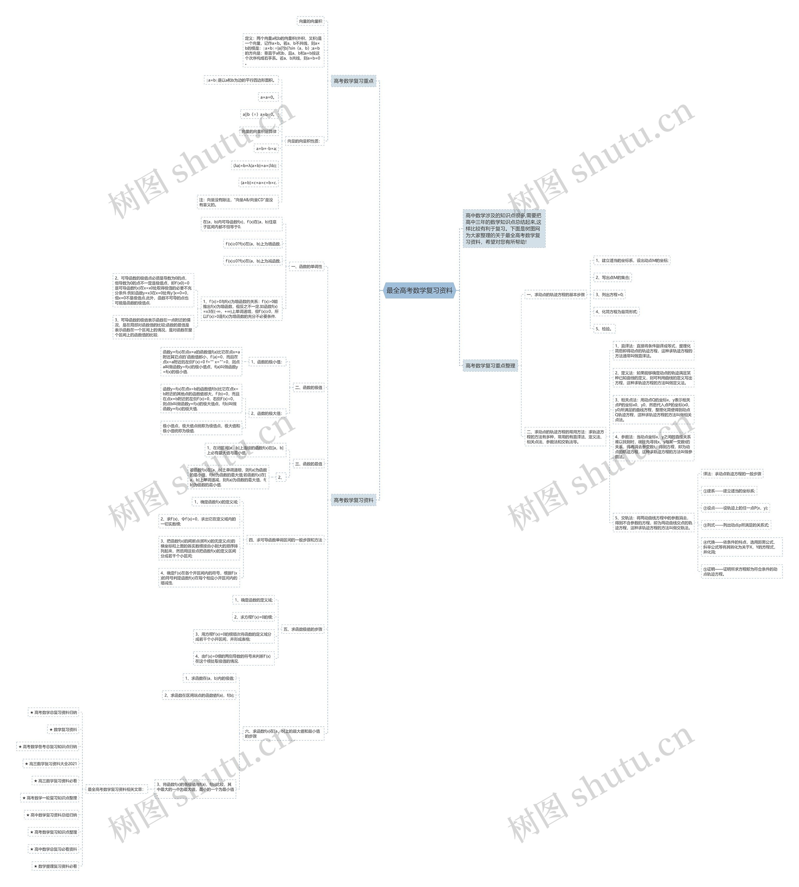 最全高考数学复习资料