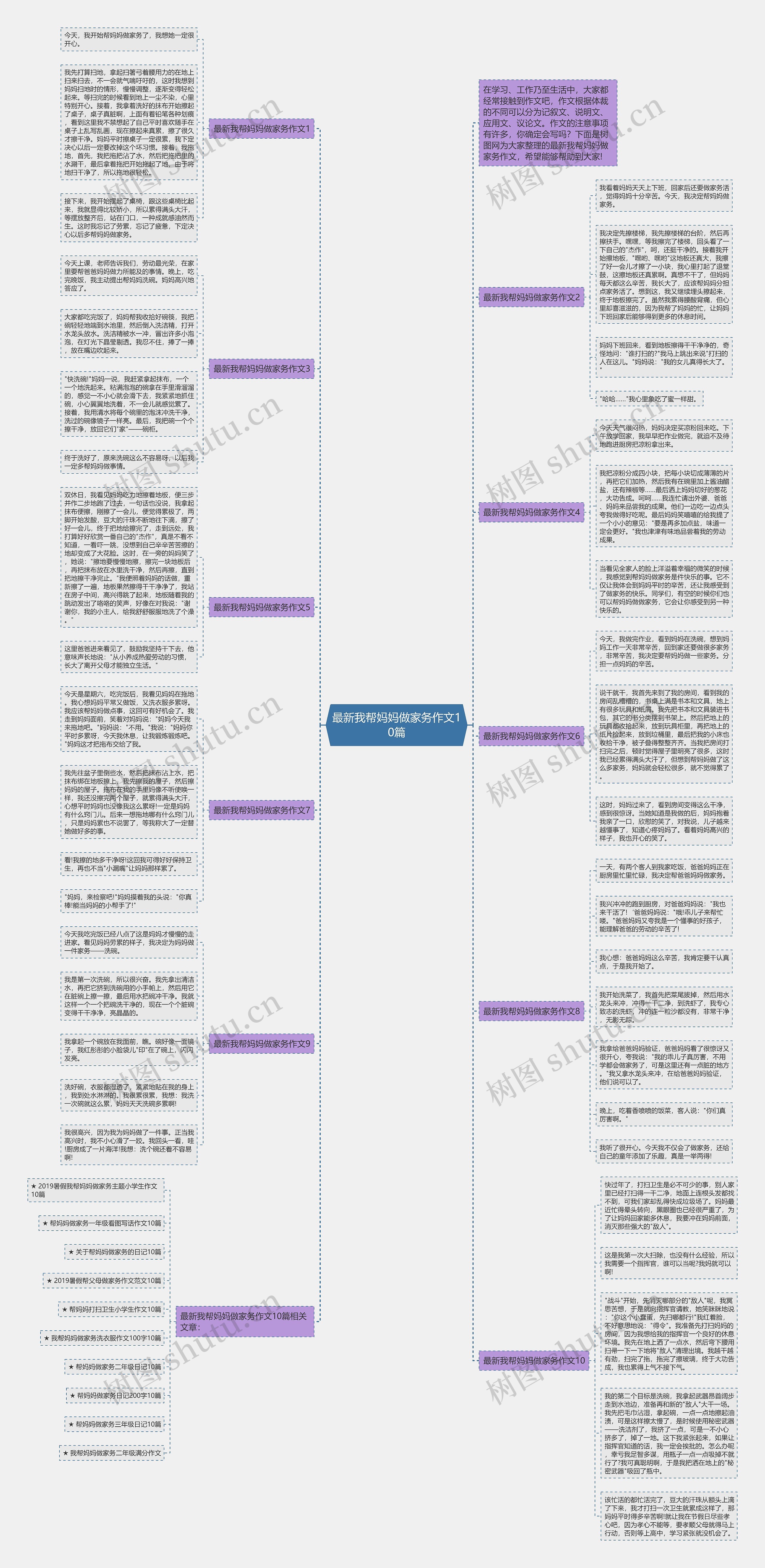 最新我帮妈妈做家务作文10篇思维导图