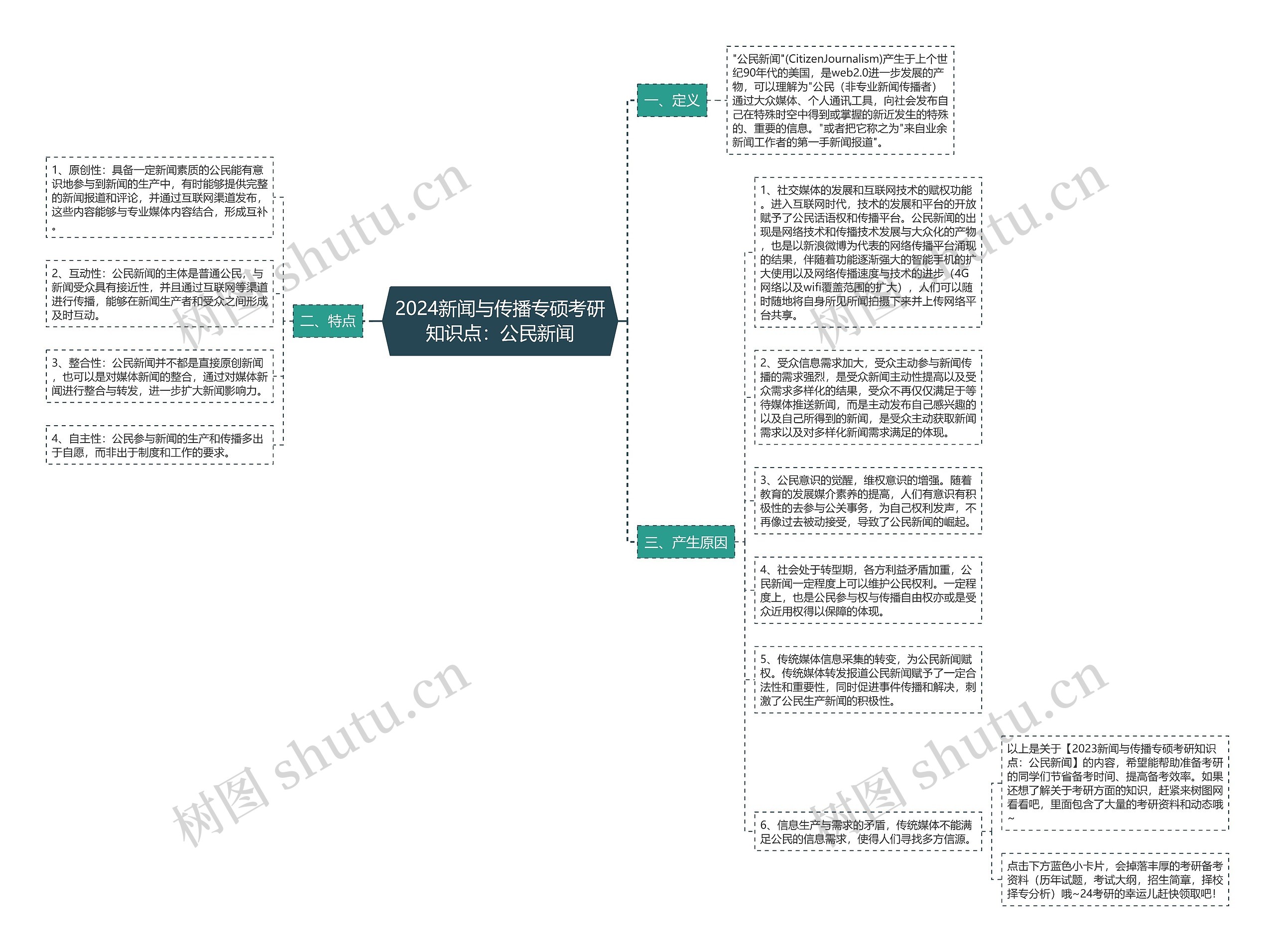 2024新闻与传播专硕考研知识点：公民新闻思维导图