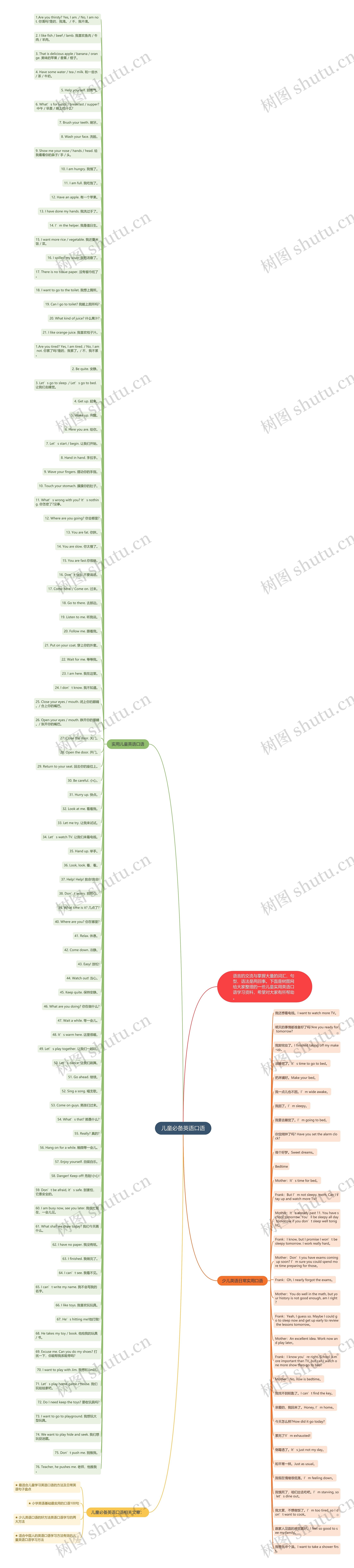 儿童必备英语口语思维导图