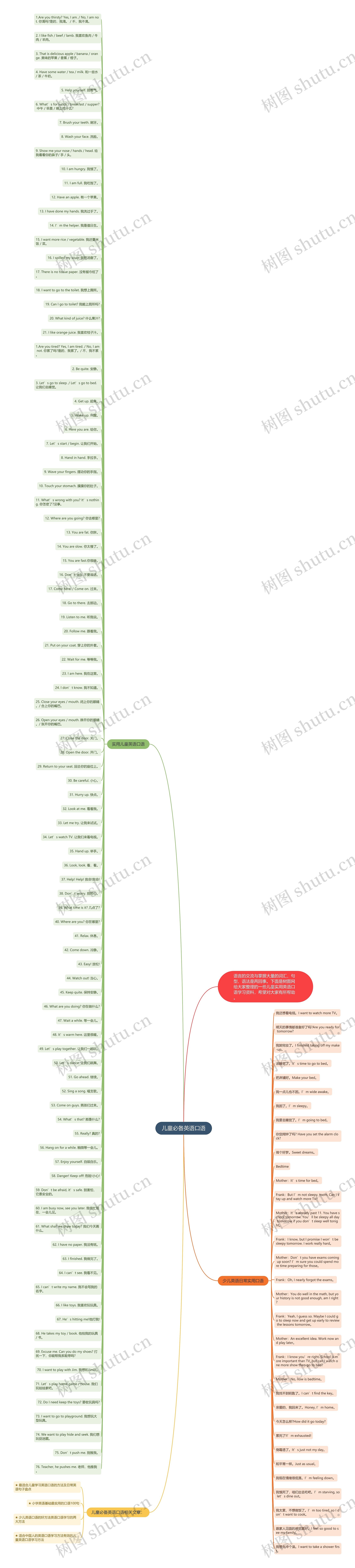 儿童必备英语口语思维导图高清图 儿童必备英语口语思维导图