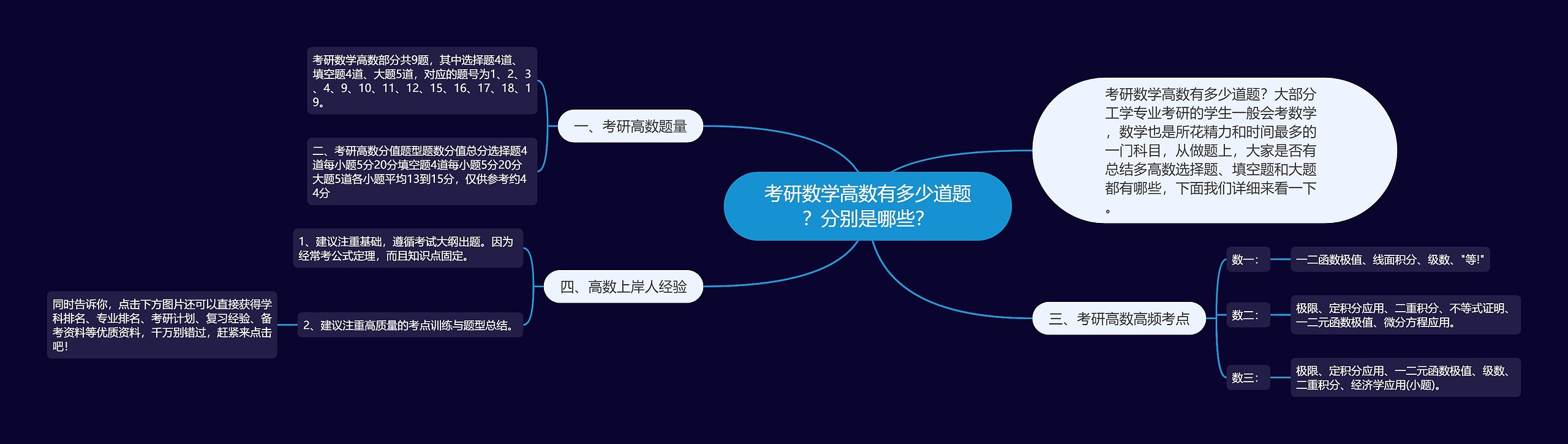 考研数学高数有多少道题？分别是哪些？