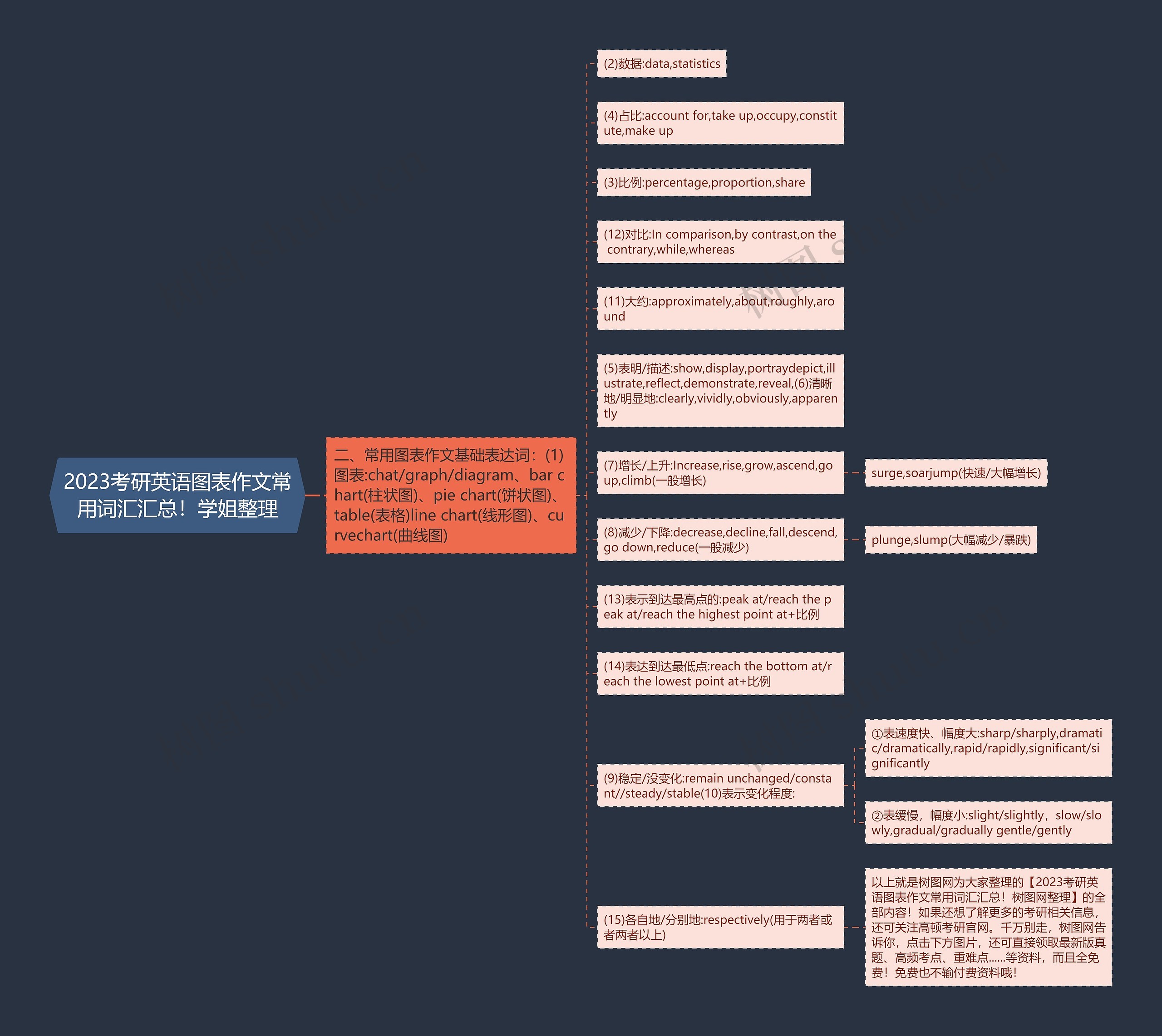 2023考研英语图表作文常用词汇汇总！学姐整理思维导图