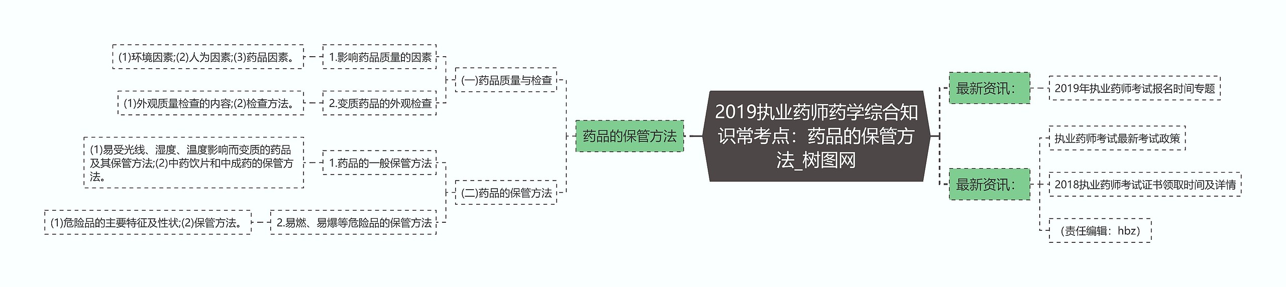 2019执业药师药学综合知识常考点：药品的保管方法思维导图