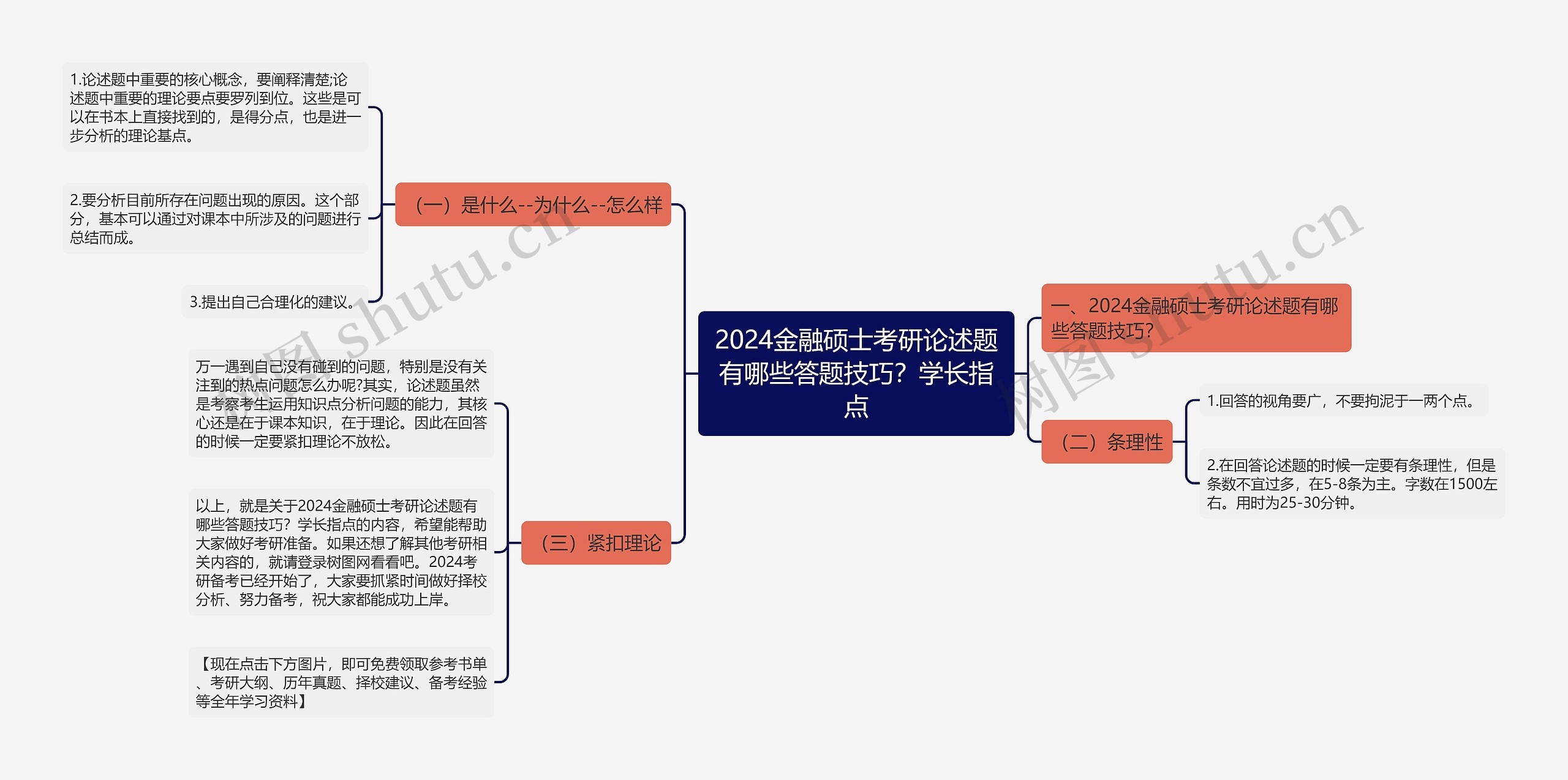 2024金融硕士考研论述题有哪些答题技巧？学长指点思维导图