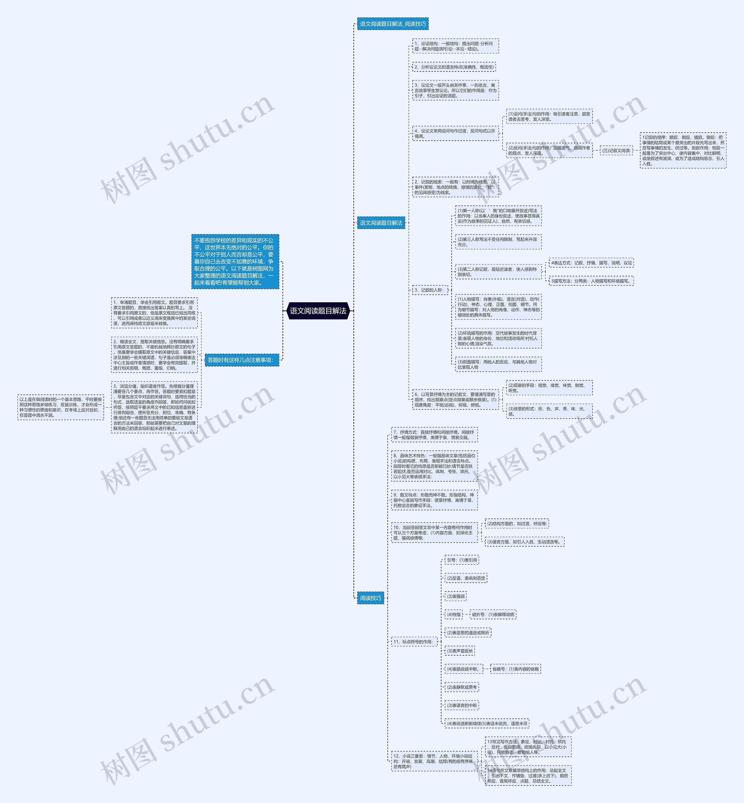 语文阅读题目解法思维导图