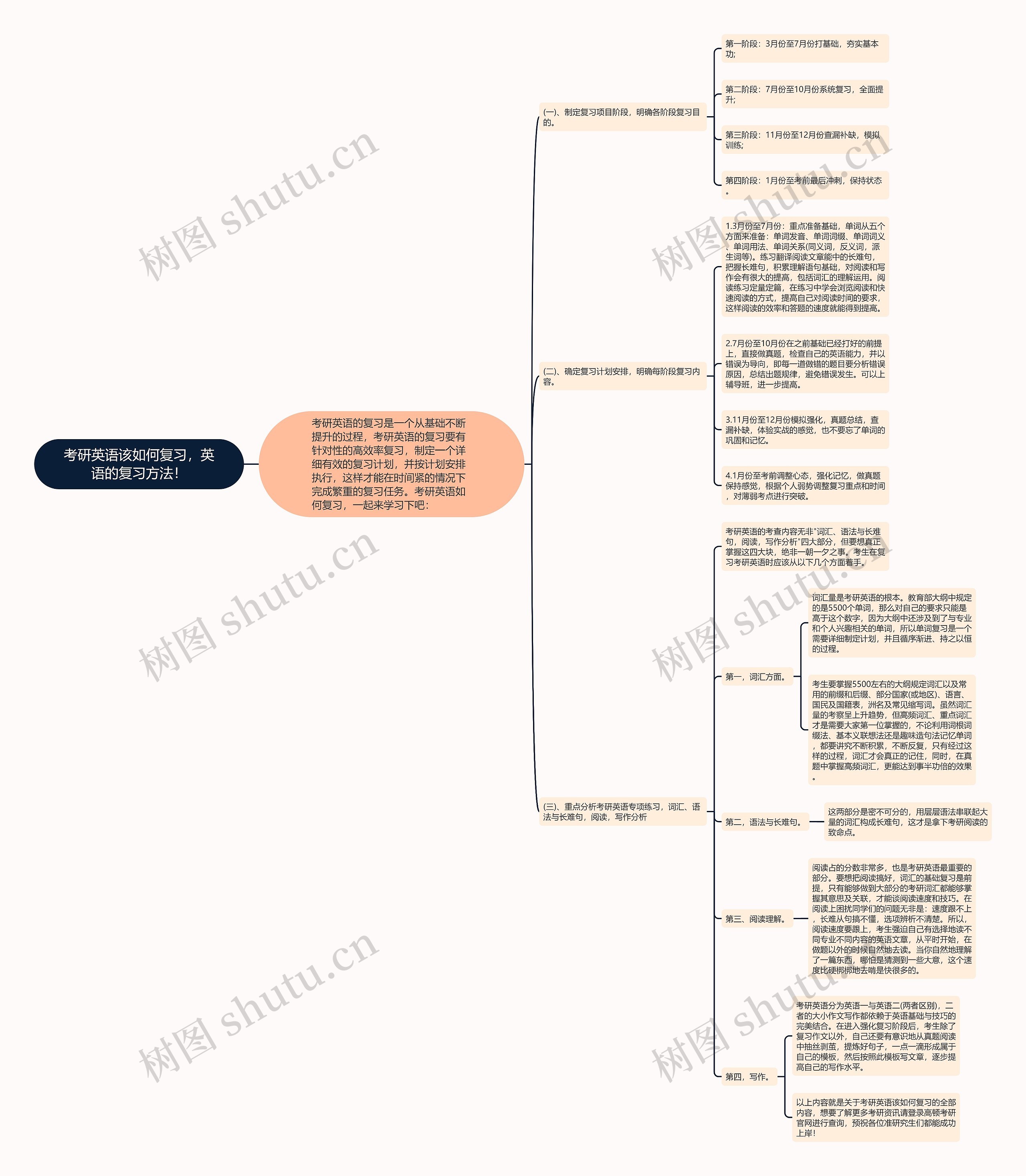 考研英语该如何复习,英语的复习方法! 考研英语该如何复习,英语的复习方法!