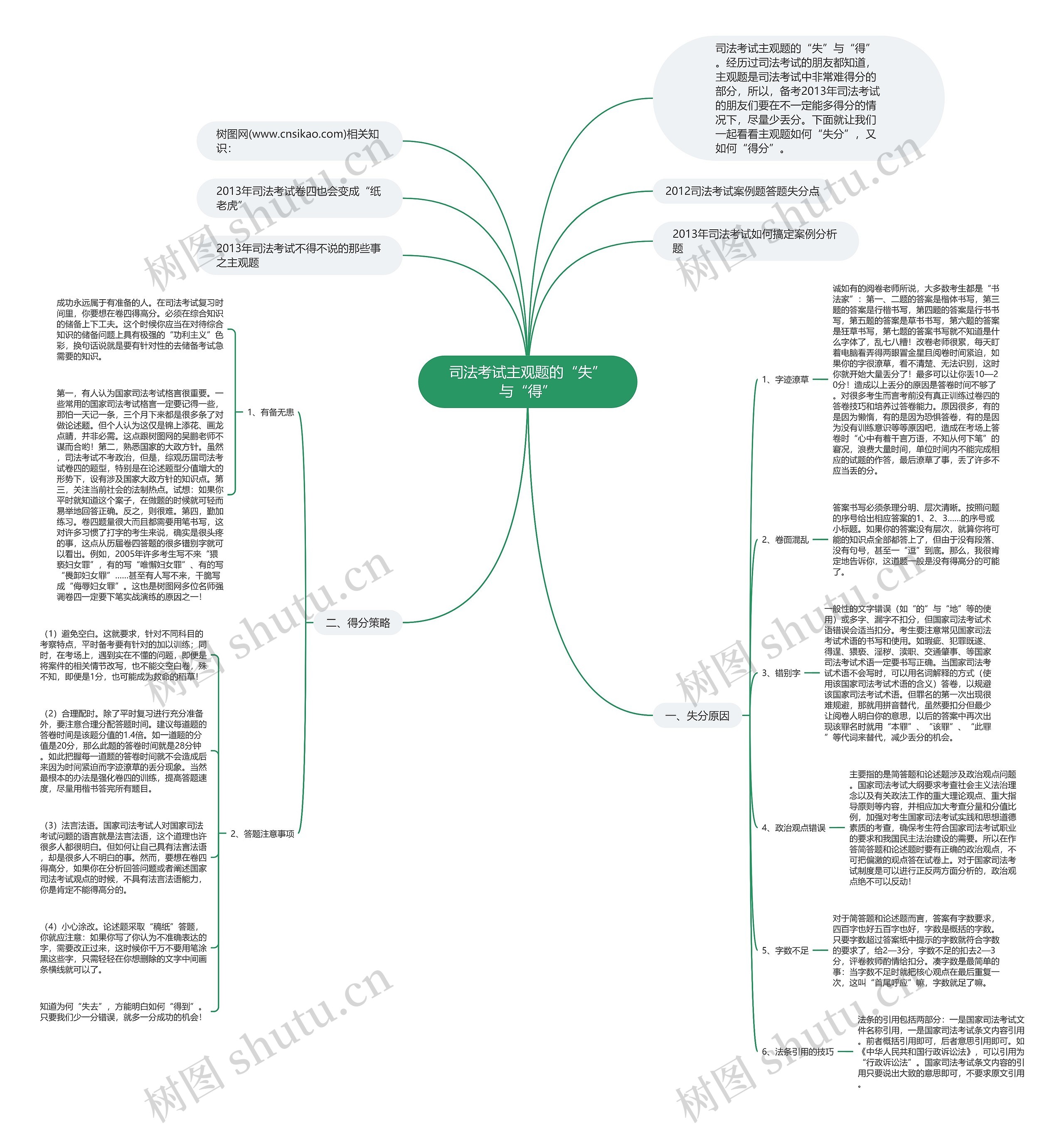 司法考试主观题的“失”与“得”思维导图