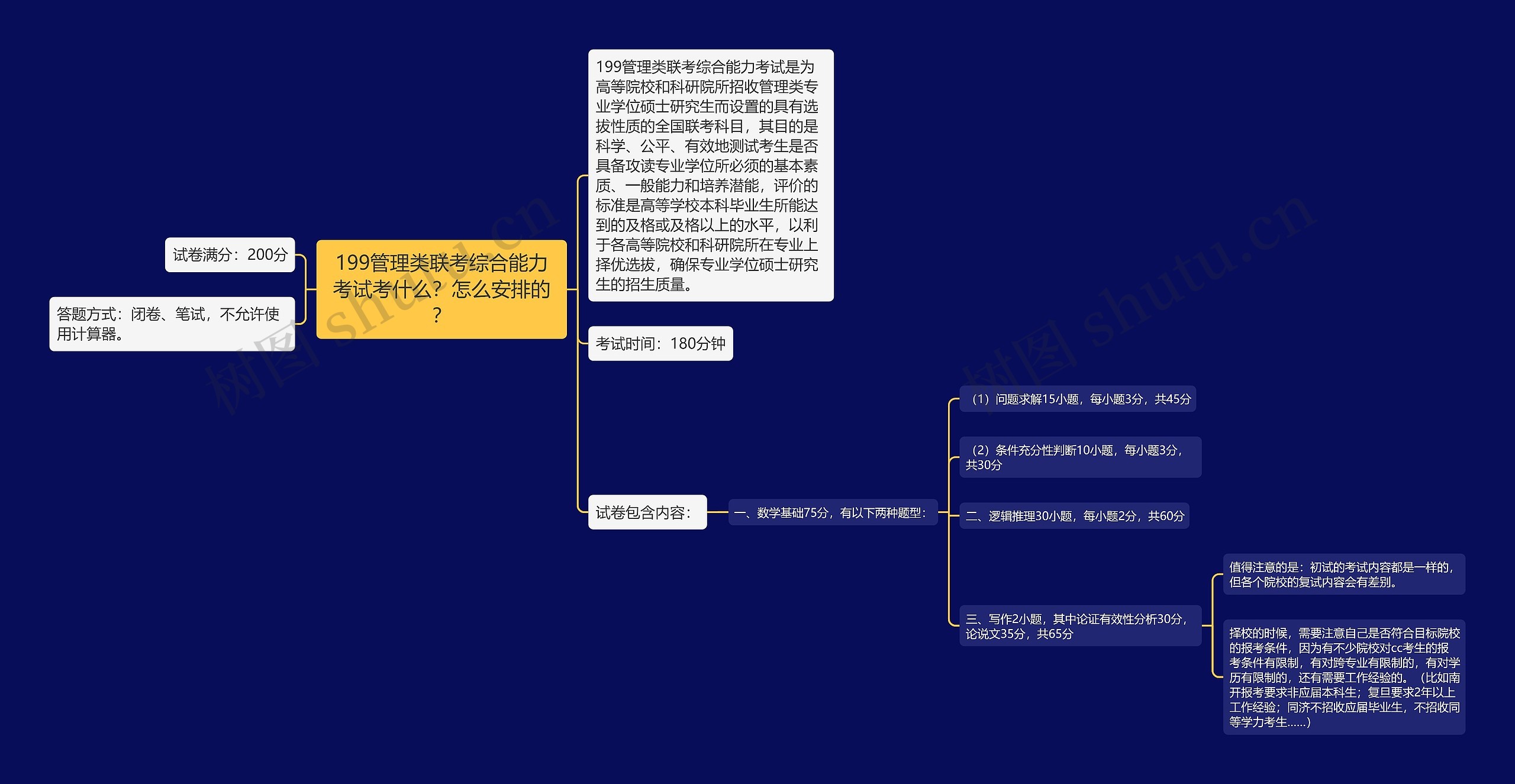 199管理类联考综合能力考试考什么？怎么安排的？