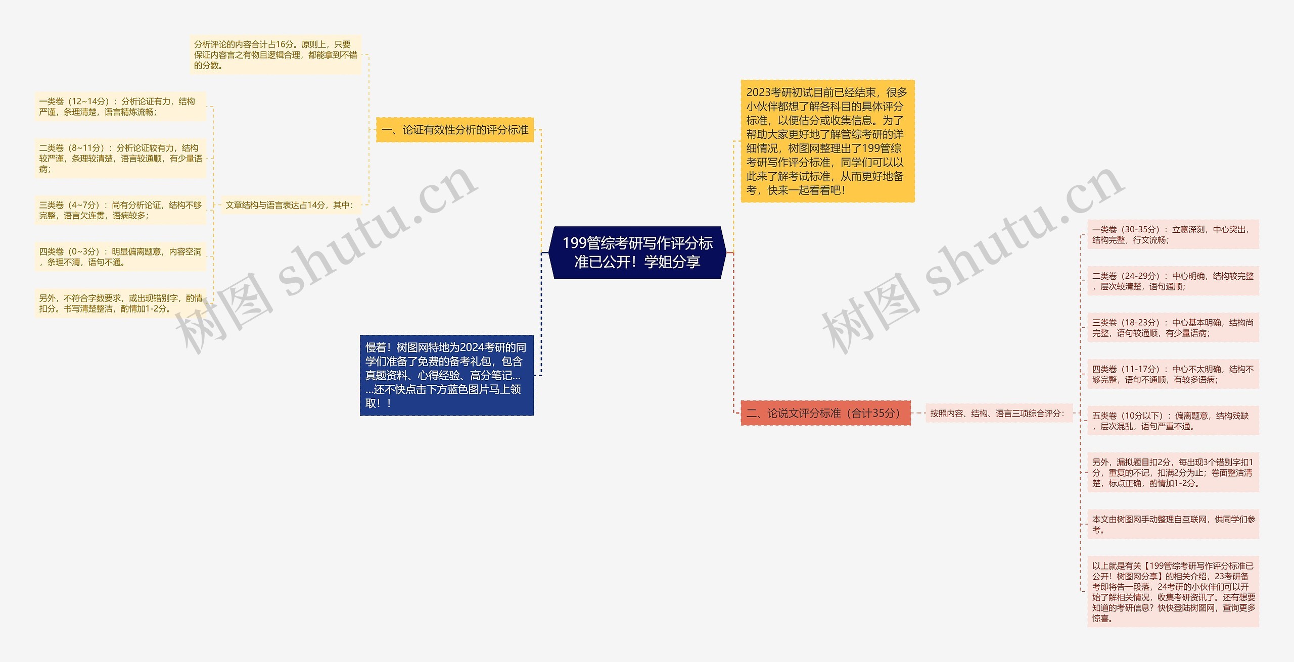 199管综考研写作评分标准已公开！学姐分享思维导图