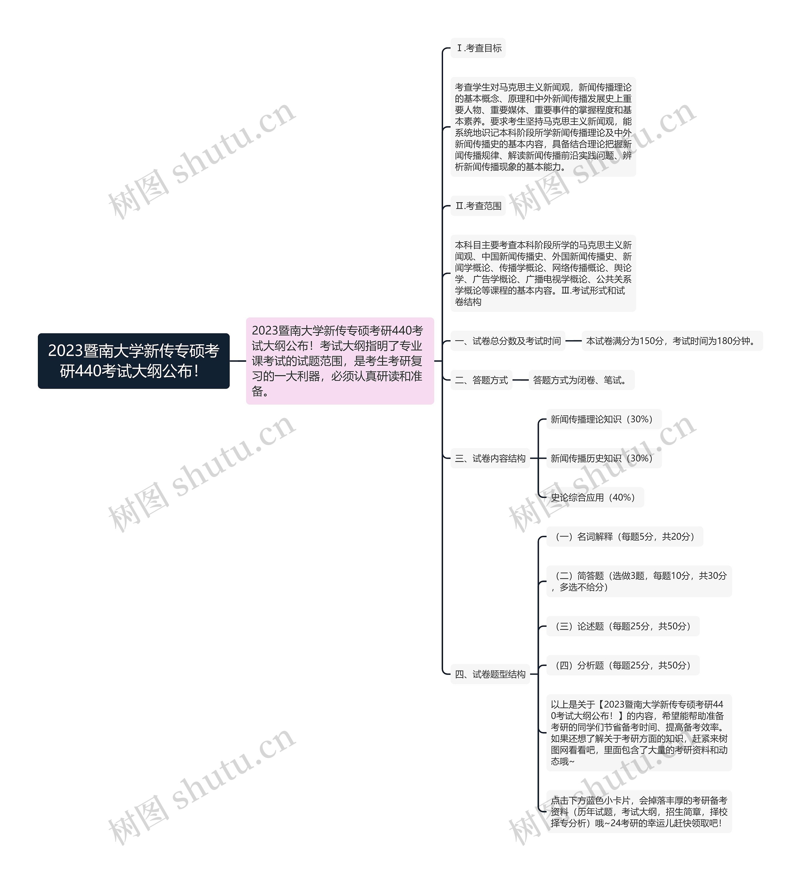2023暨南大学新传专硕考研440考试大纲公布！