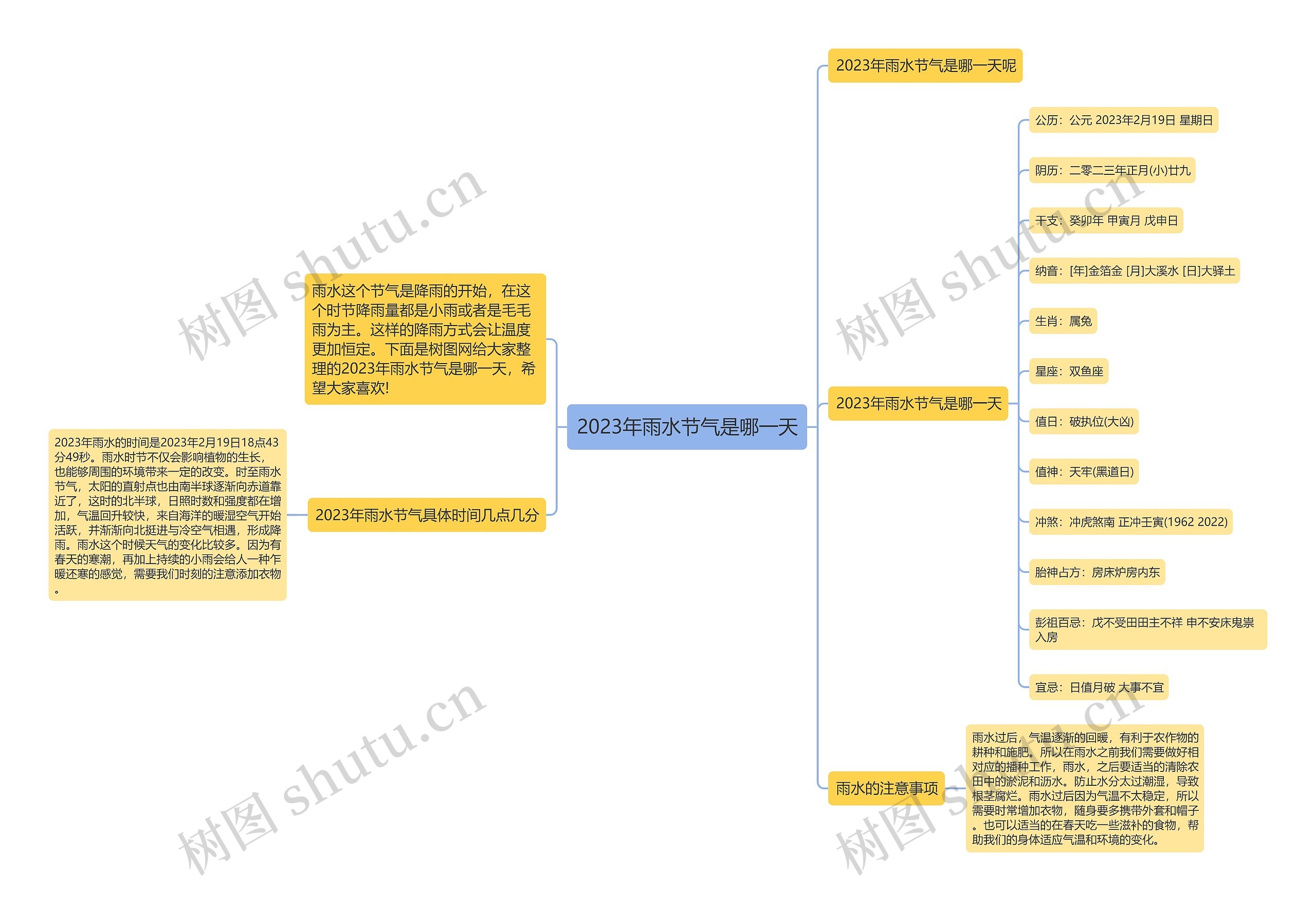 2023年雨水节气是哪一天思维导图