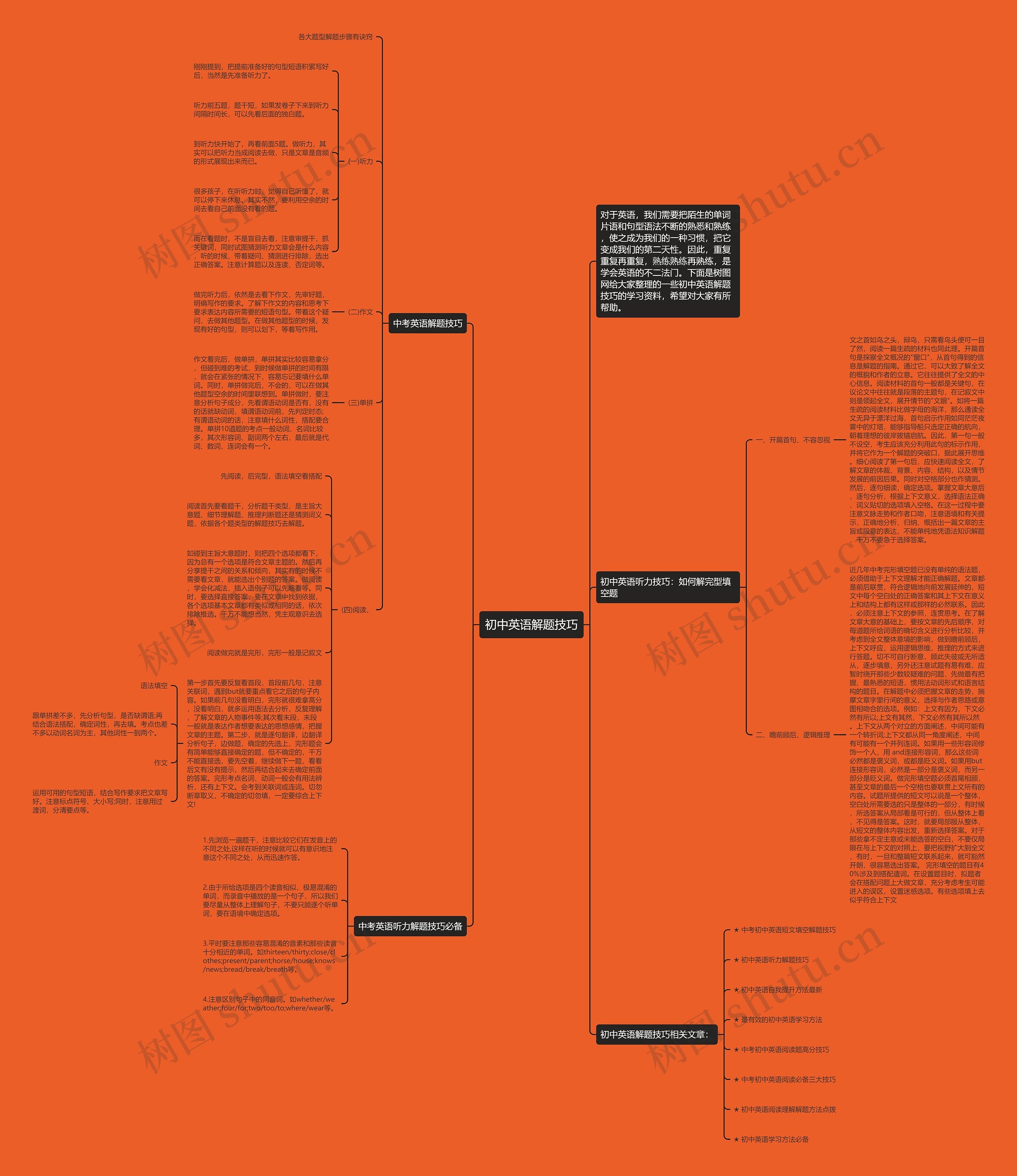 初中英语解题技巧思维导图