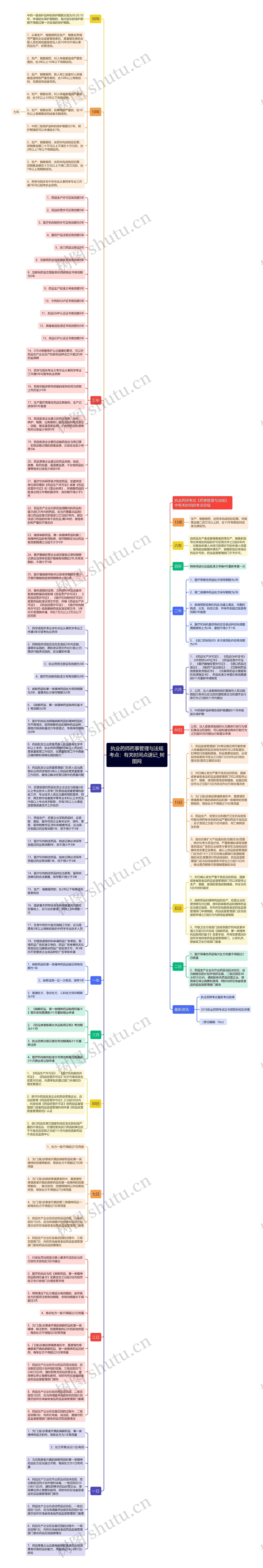 执业药师药事管理与法规考点：有关时间点速记思维导图