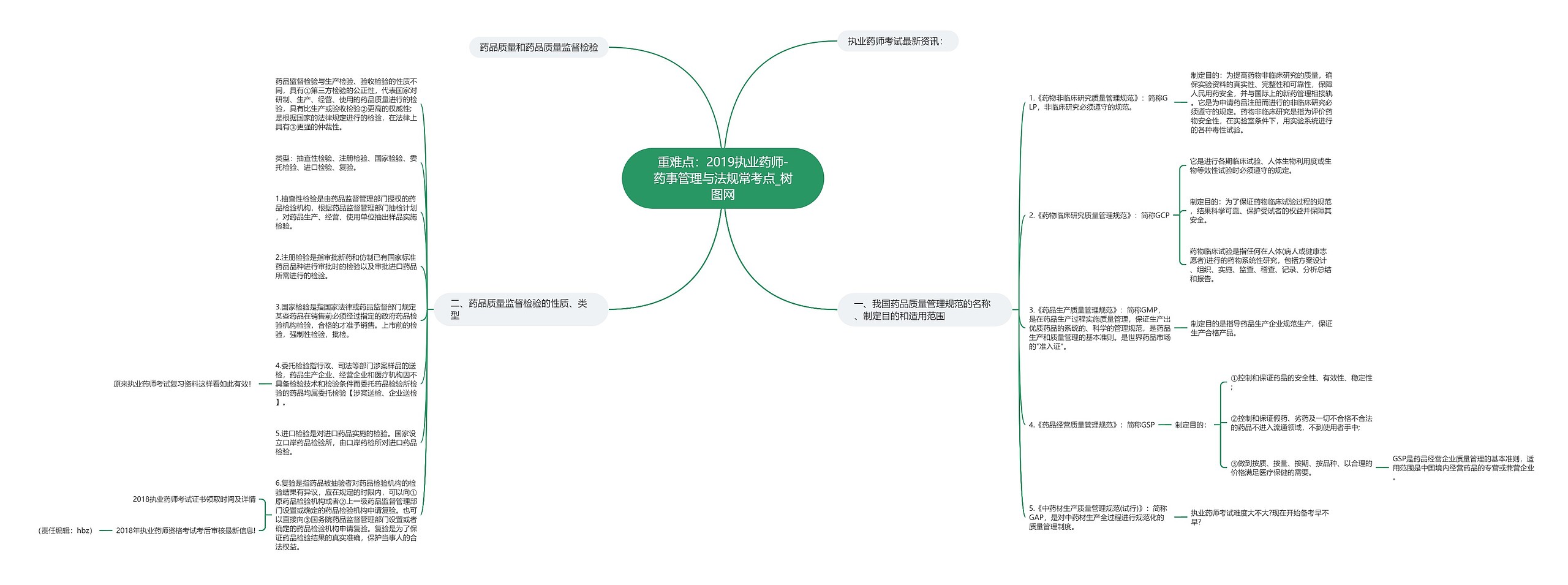 重难点：2019执业药师-药事管理与法规常考点