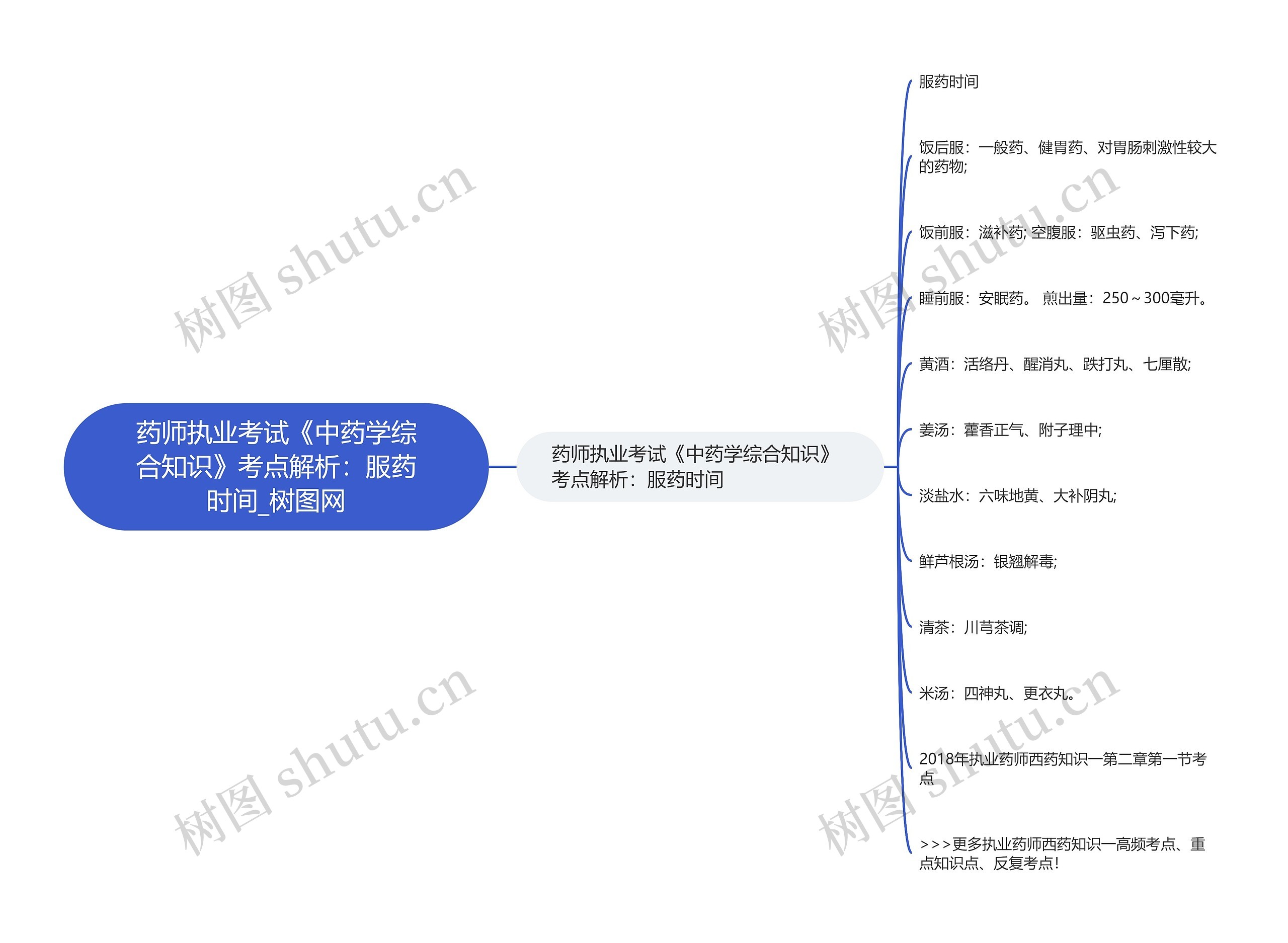 药师执业考试《中药学综合知识》考点解析：服药时间思维导图