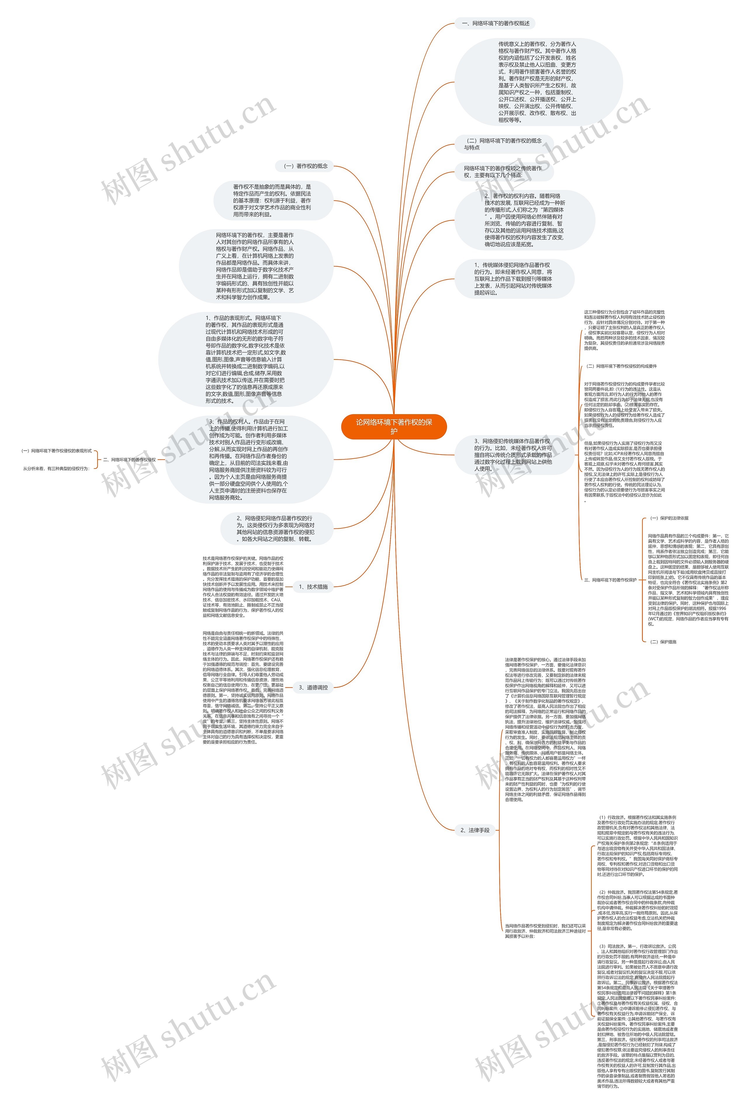 论网络环境下著作权的保护思维导图