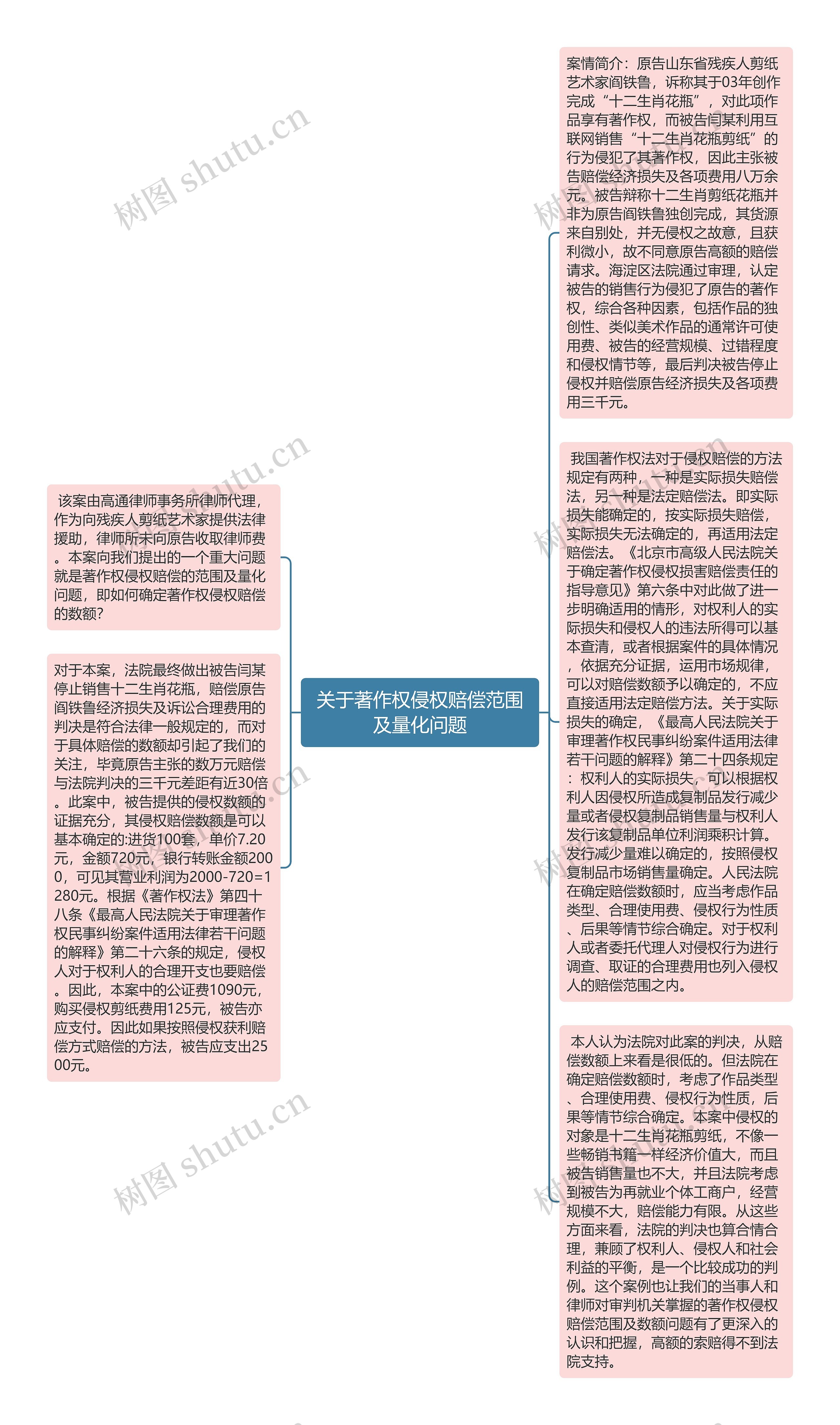 关于著作权侵权赔偿范围及量化问题思维导图