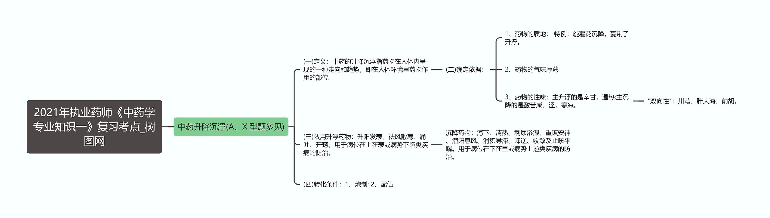 2021年执业药师《中药学专业知识一》复习考点