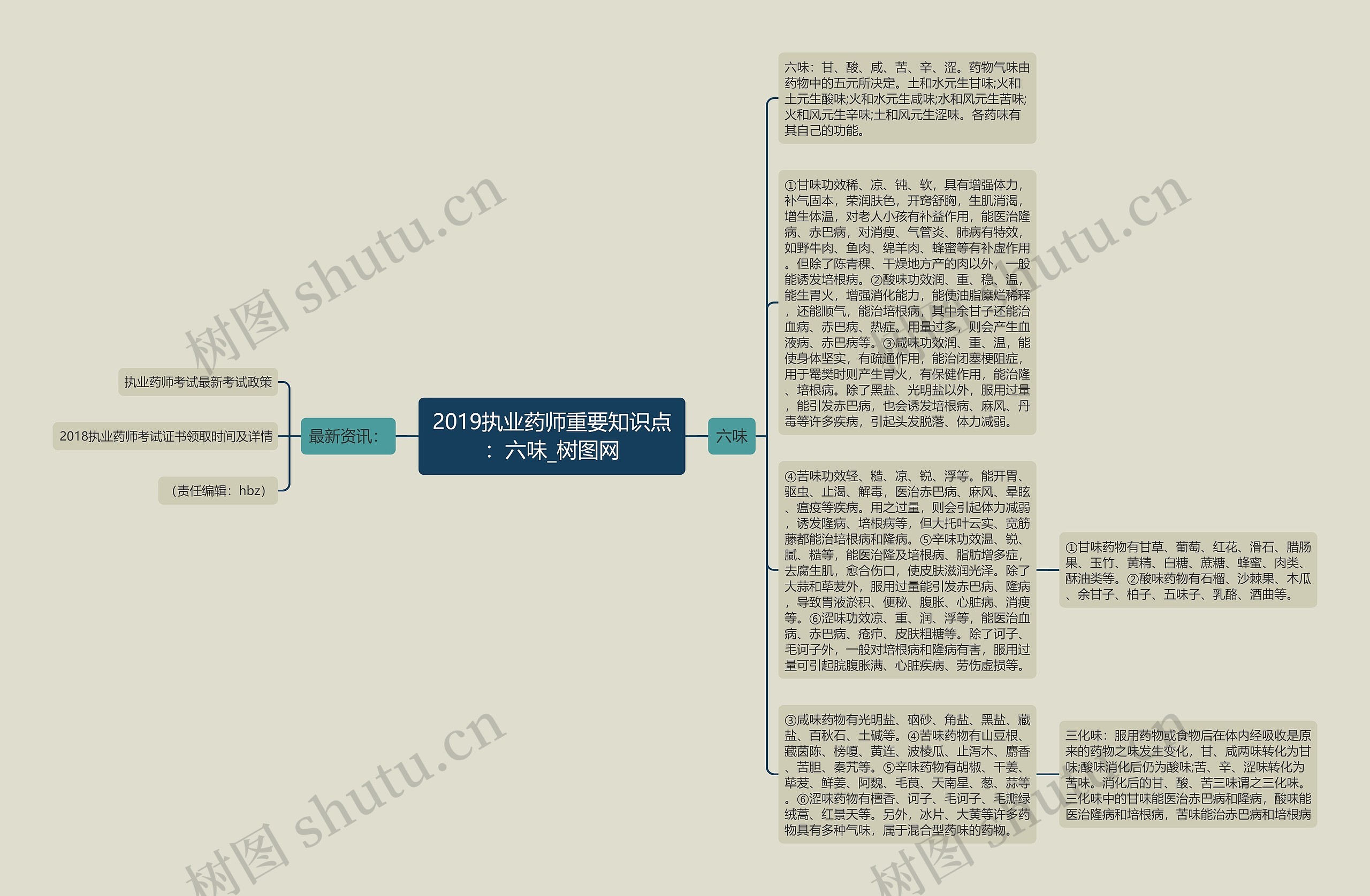 2019执业药师重要知识点：六味思维导图