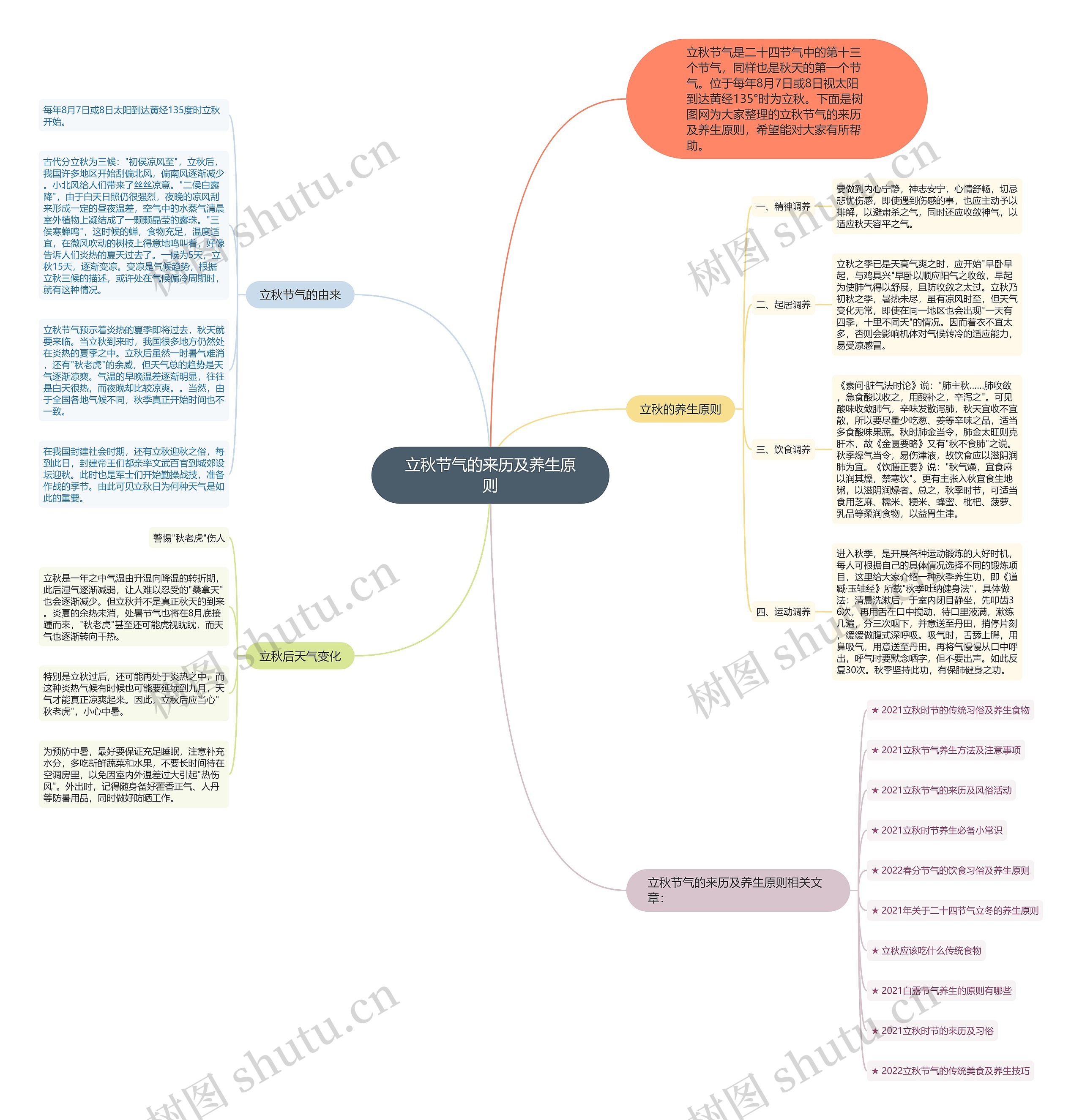 立秋节气的来历及养生原则思维导图