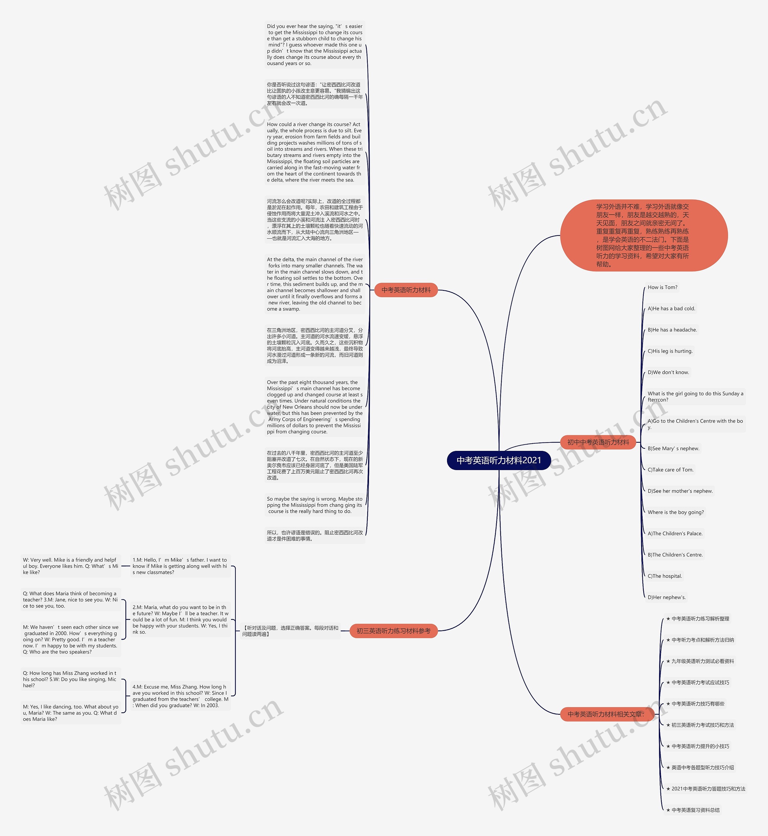 中考英语听力材料2021思维导图高清图 中考英语听力材料2021思维导图