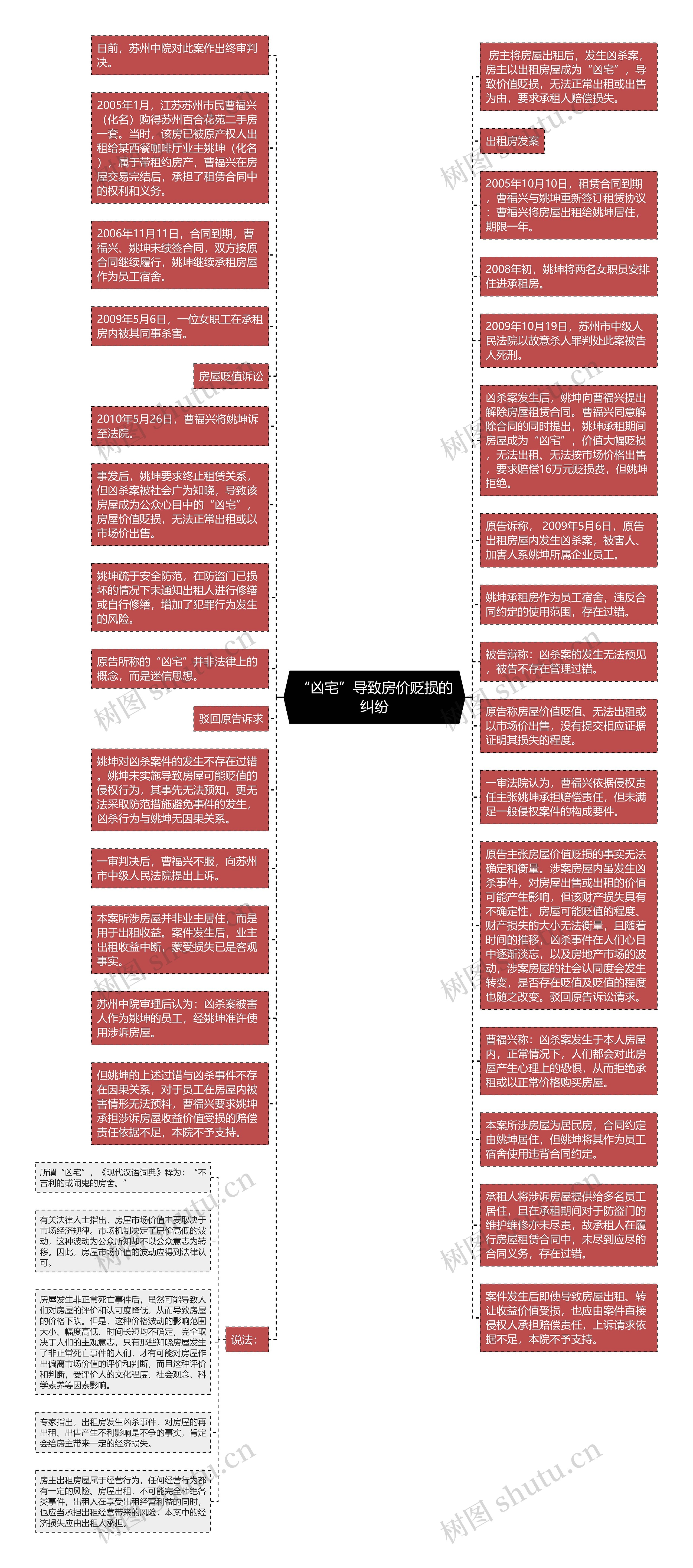 “凶宅”导致房价贬损的纠纷