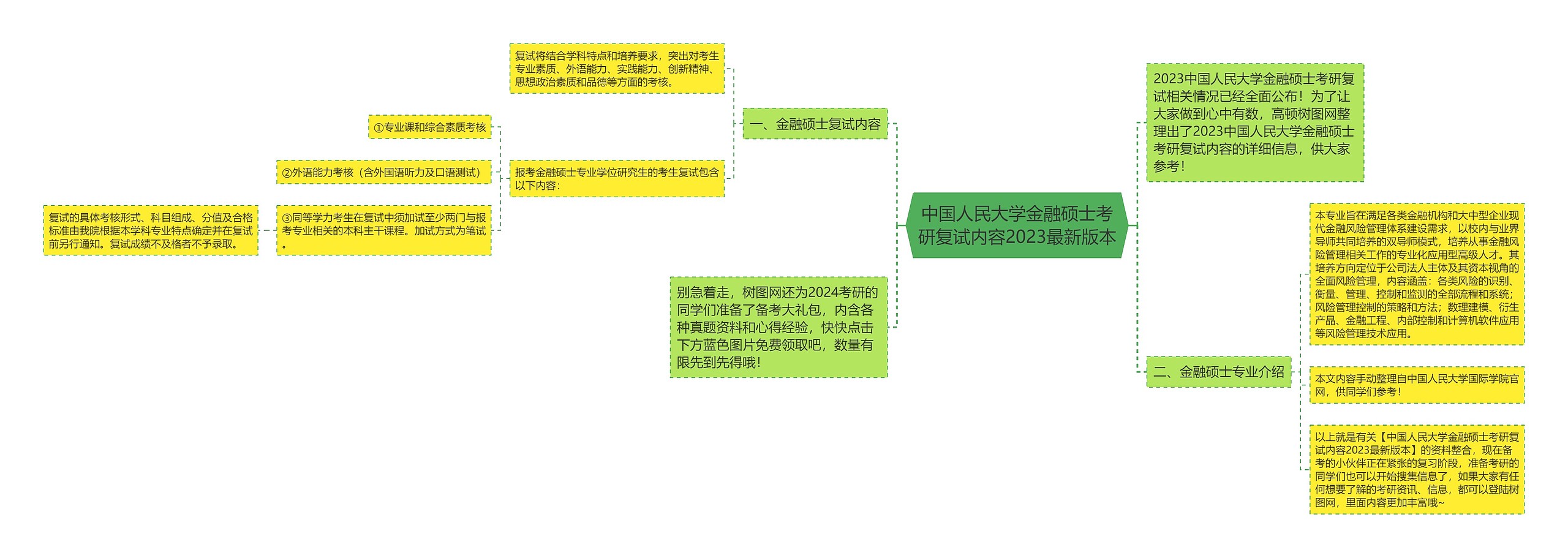 中国人民大学金融硕士考研复试内容2023最新版本思维导图