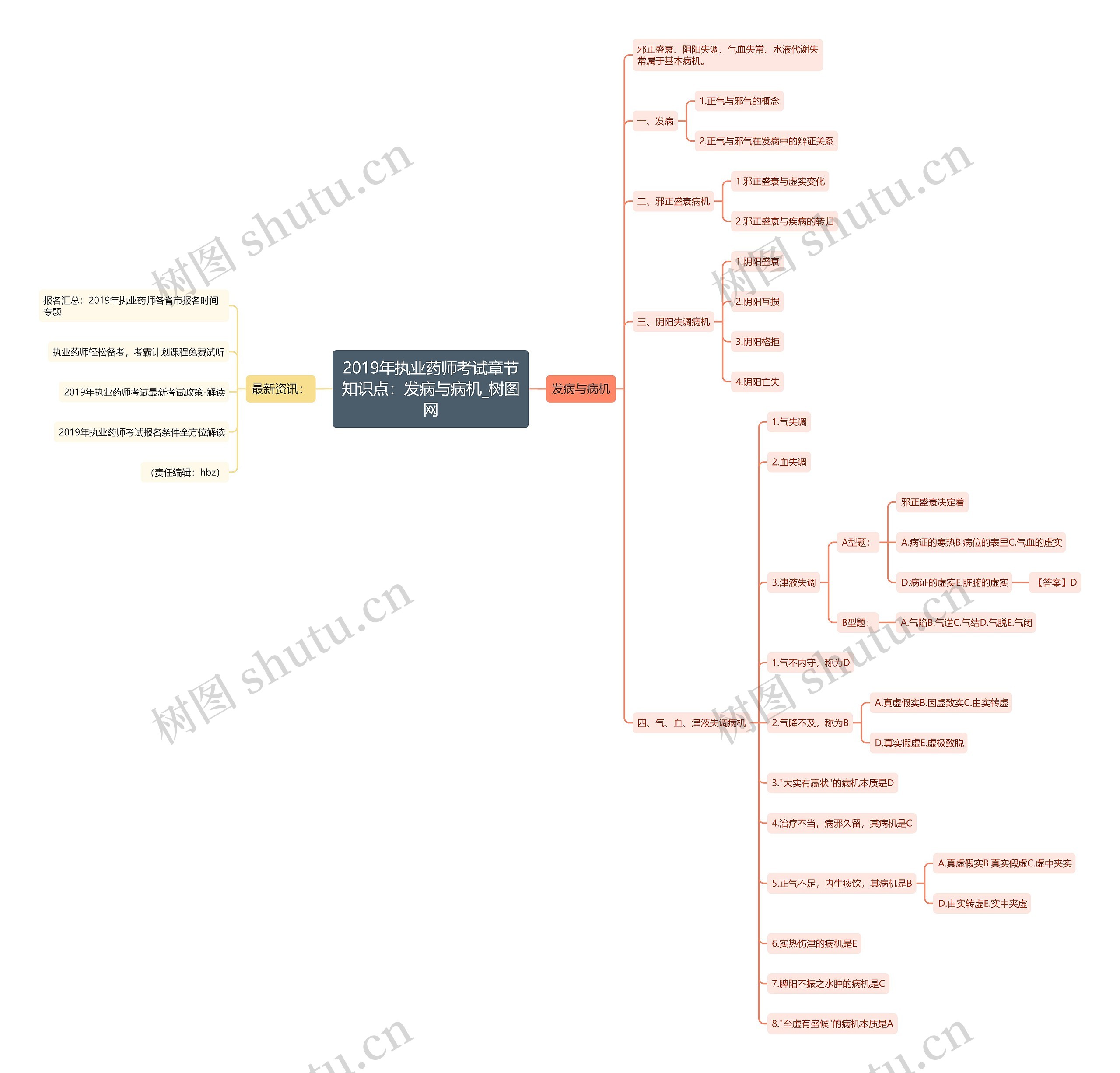2019年执业药师考试章节知识点:发病与病机 2019年执业药师考试章节知识点:发病与病机