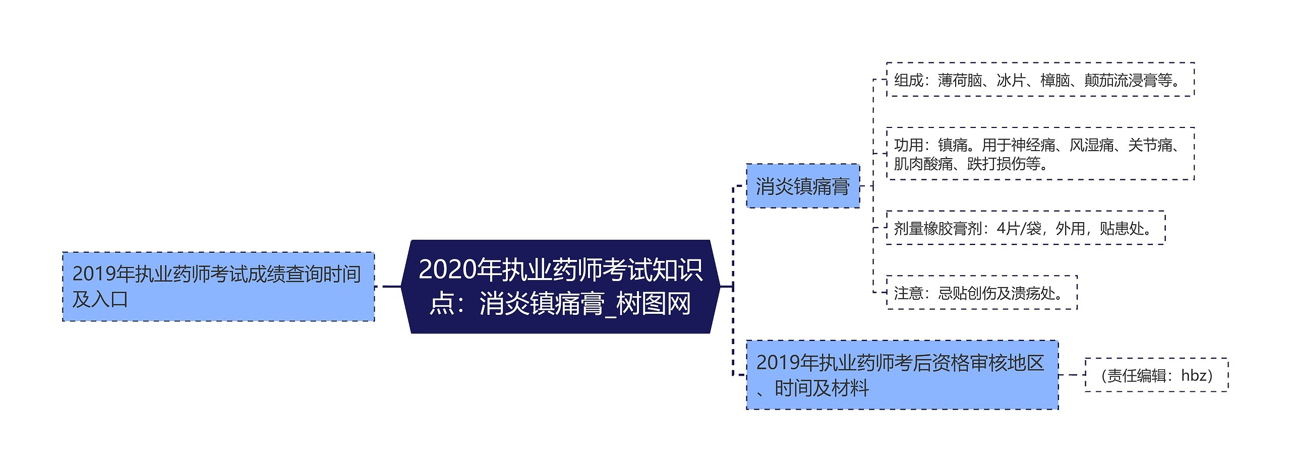 2020年执业药师考试知识点：消炎镇痛膏