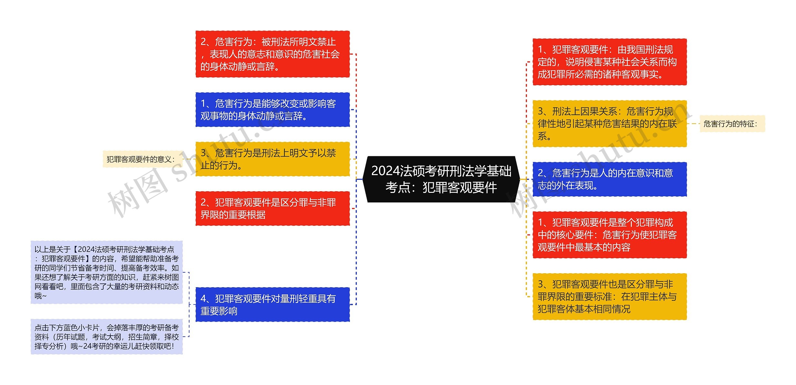 2024法硕考研刑法学基础考点：犯罪客观要件