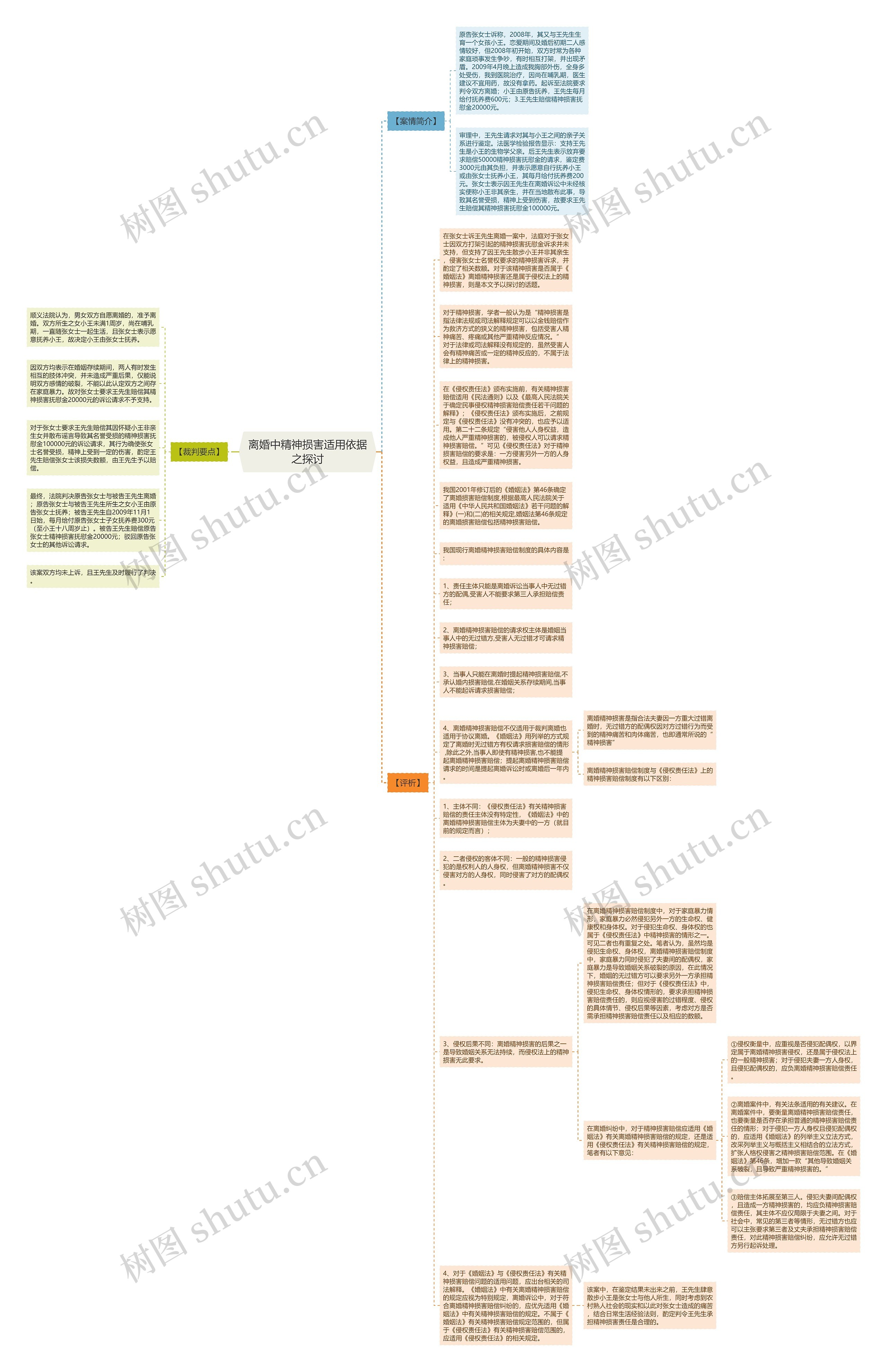 离婚中精神损害适用依据之探讨思维导图