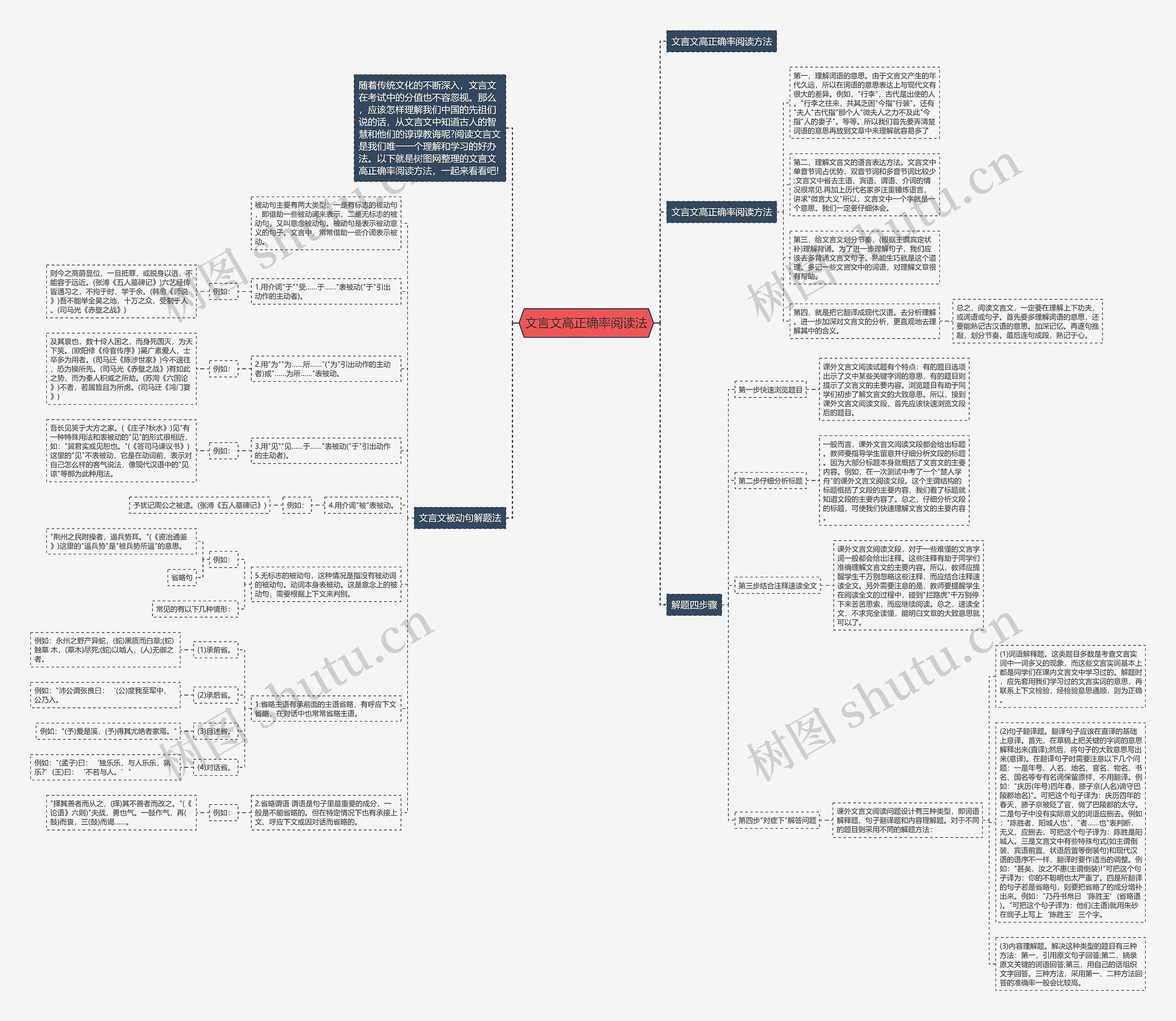 文言文高正确率阅读法思维导图