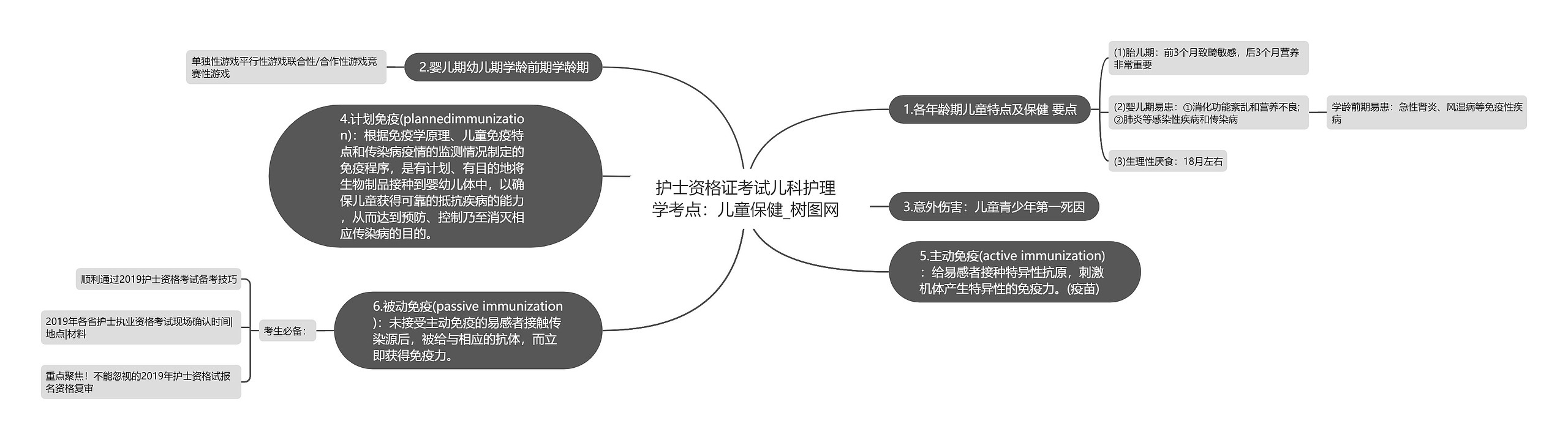 护士资格证考试儿科护理学考点：儿童保健思维导图